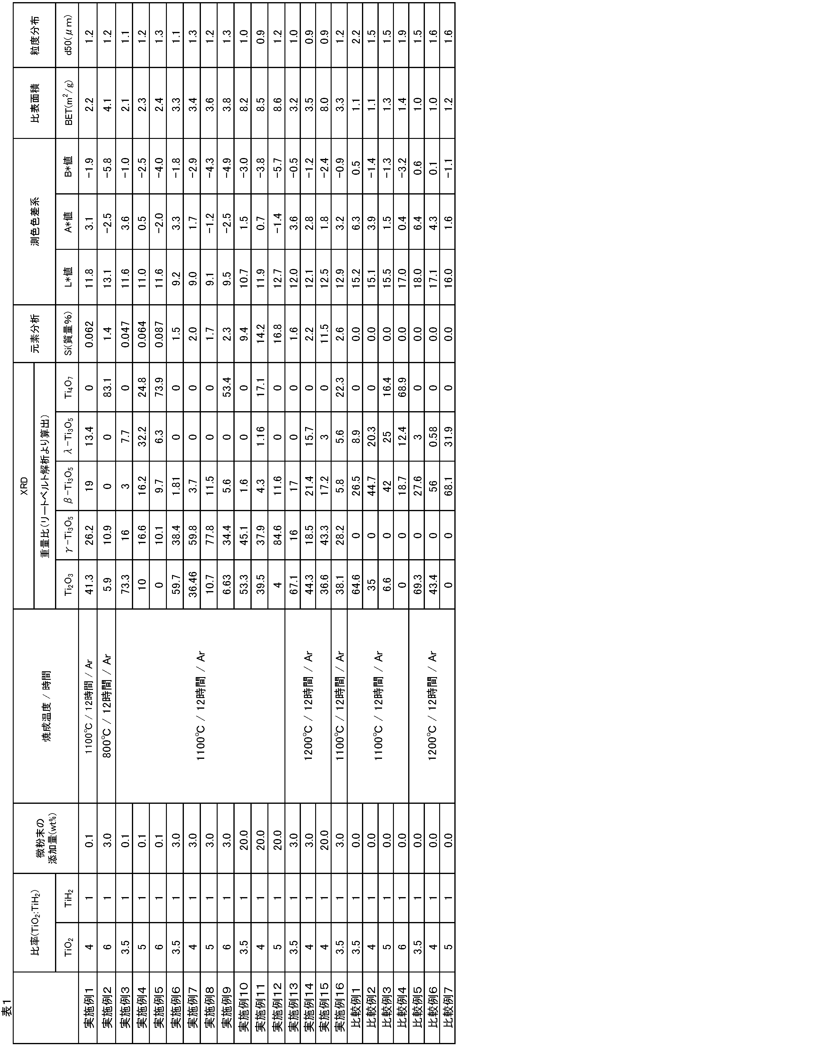 Figure JPOXMLDOC01-appb-T000001