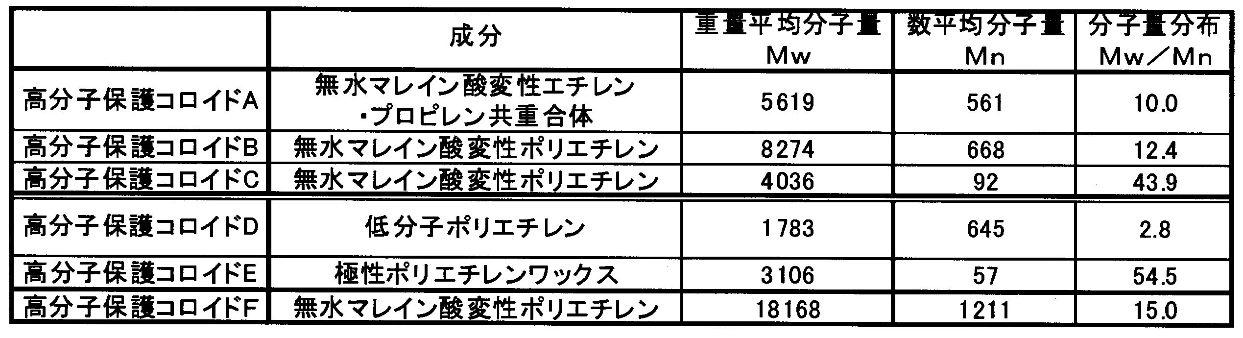 Figure JPOXMLDOC01-appb-T000001