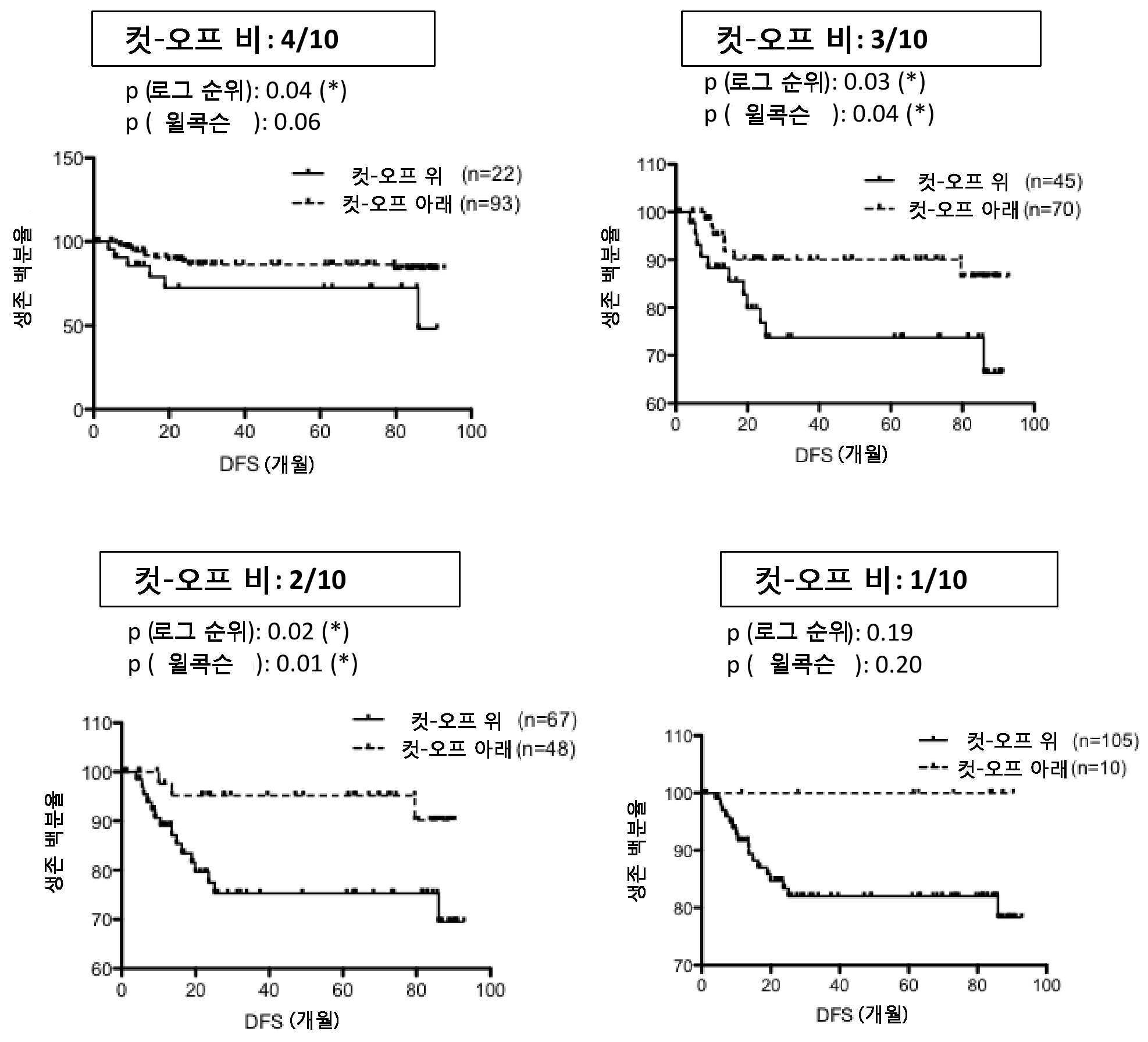 KR20160009070A - 대장암 환자의 생존율 예측 및 개선 방법 - Google Patents