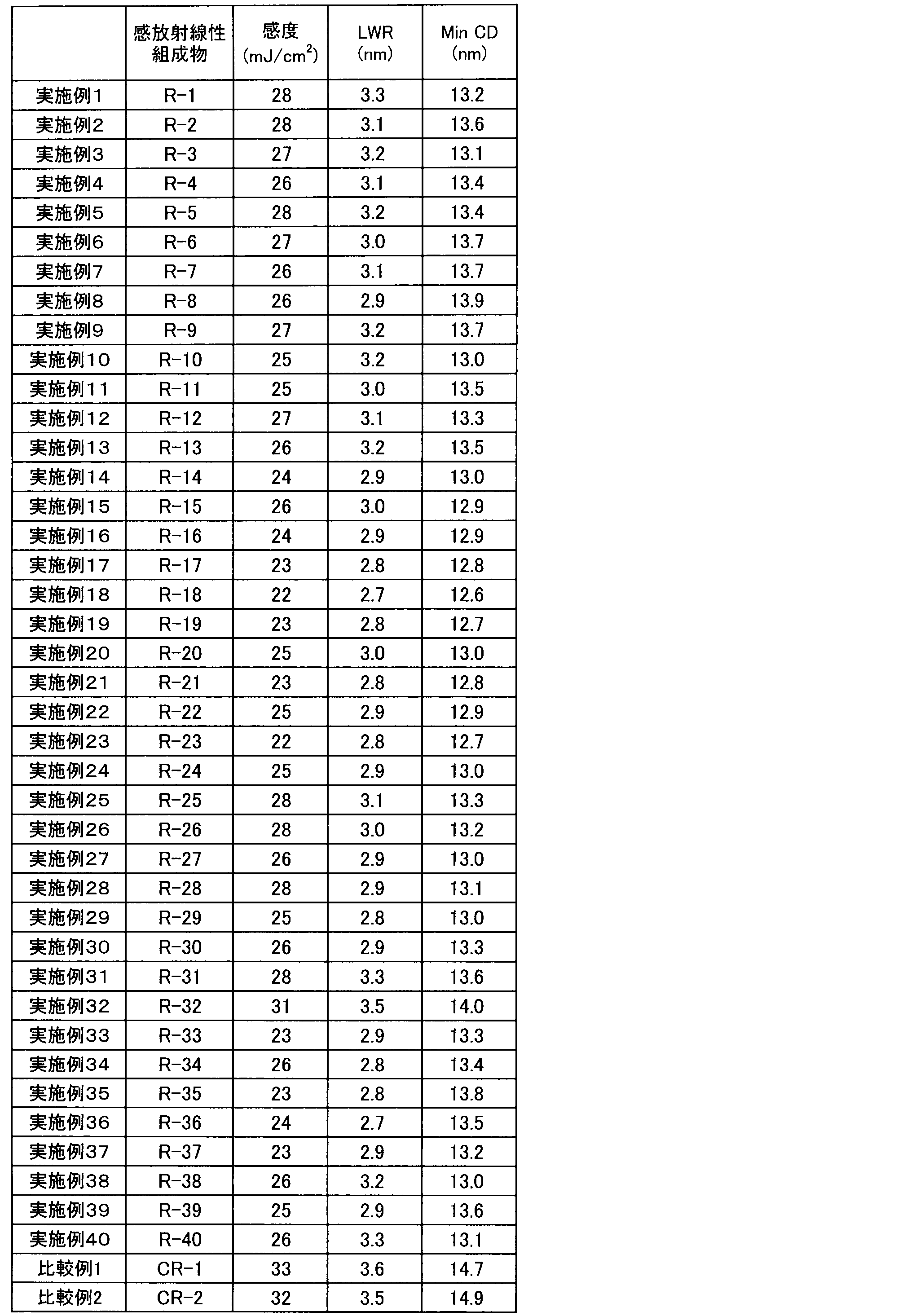 Figure JPOXMLDOC01-appb-T000067
