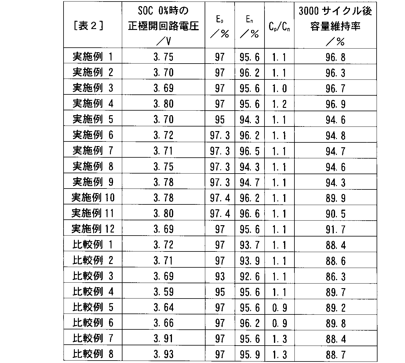 Figure JPOXMLDOC01-appb-T000002
