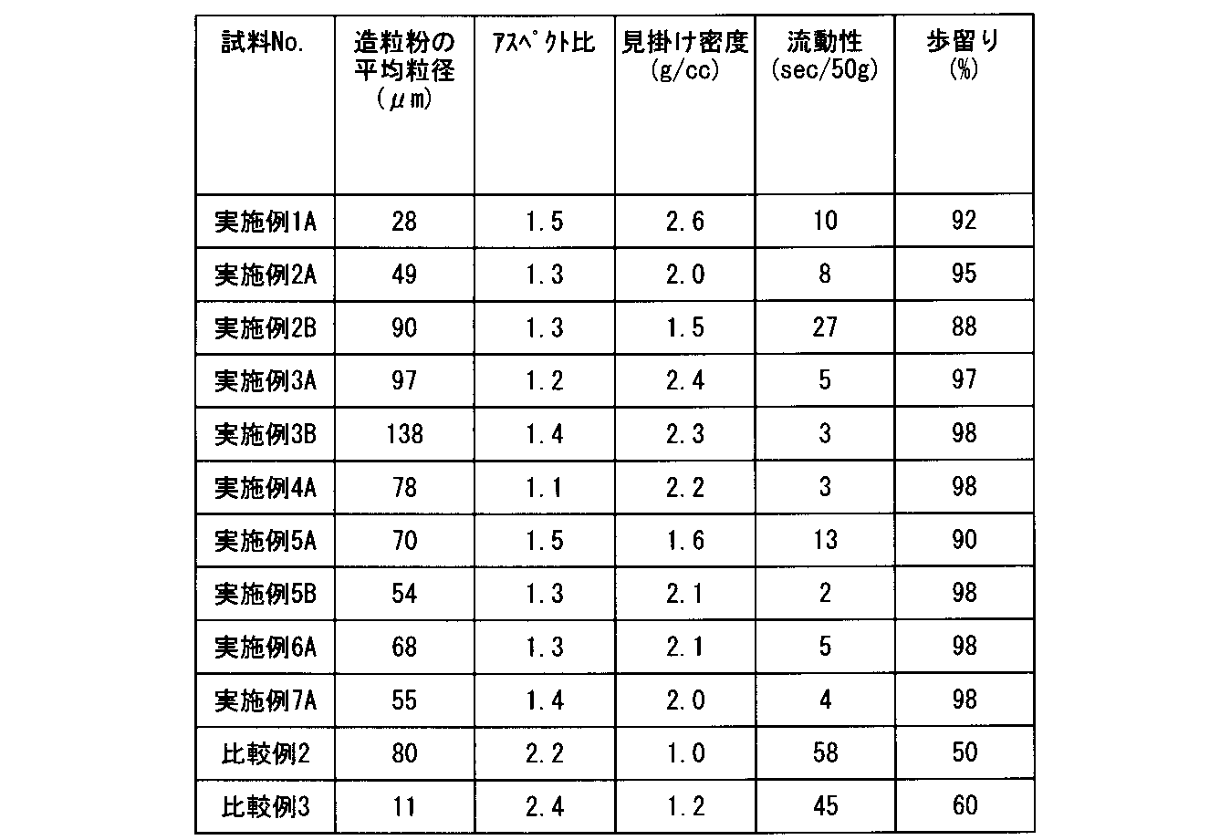 Figure JPOXMLDOC01-appb-T000003
