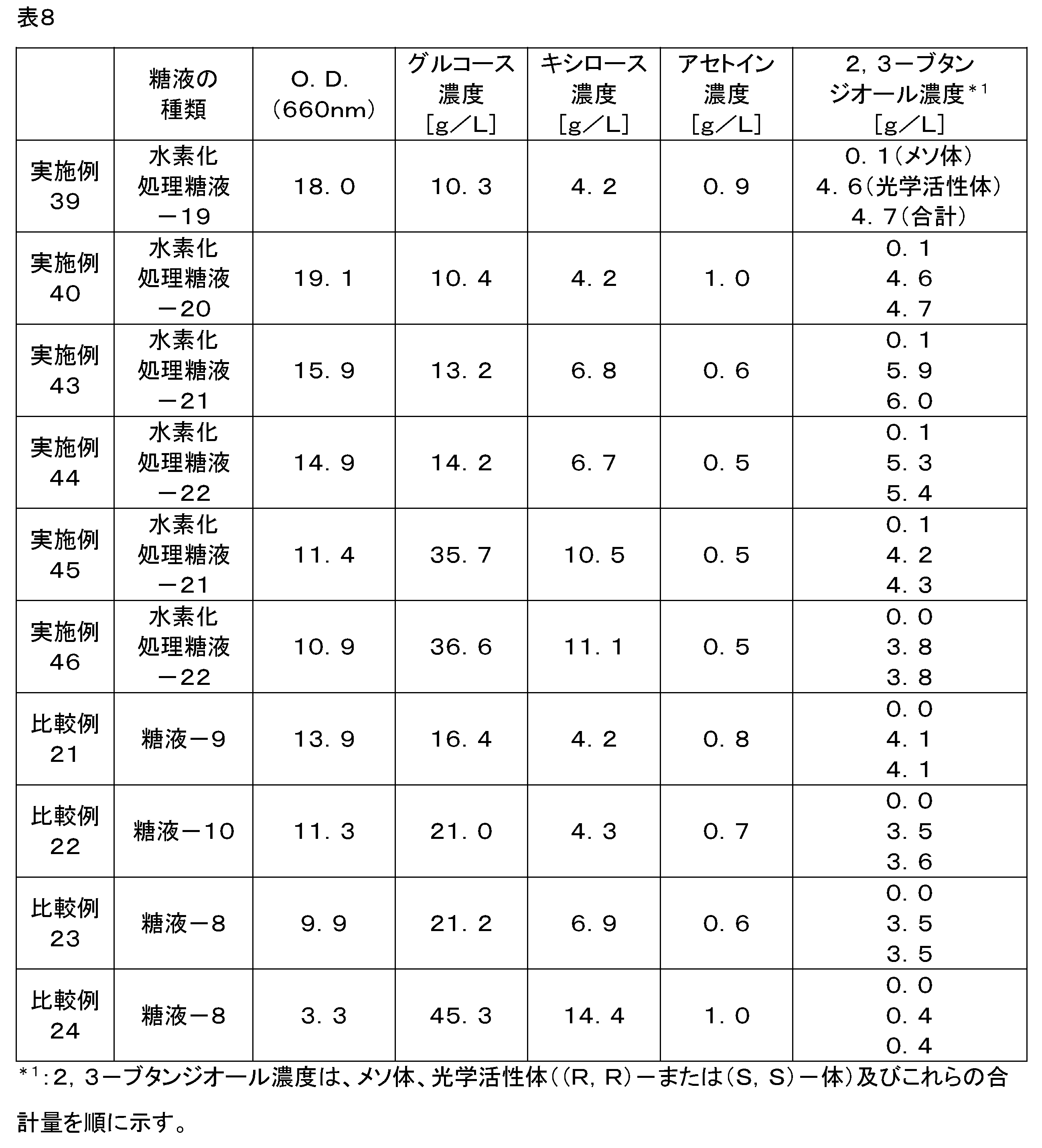Figure JPOXMLDOC01-appb-T000008
