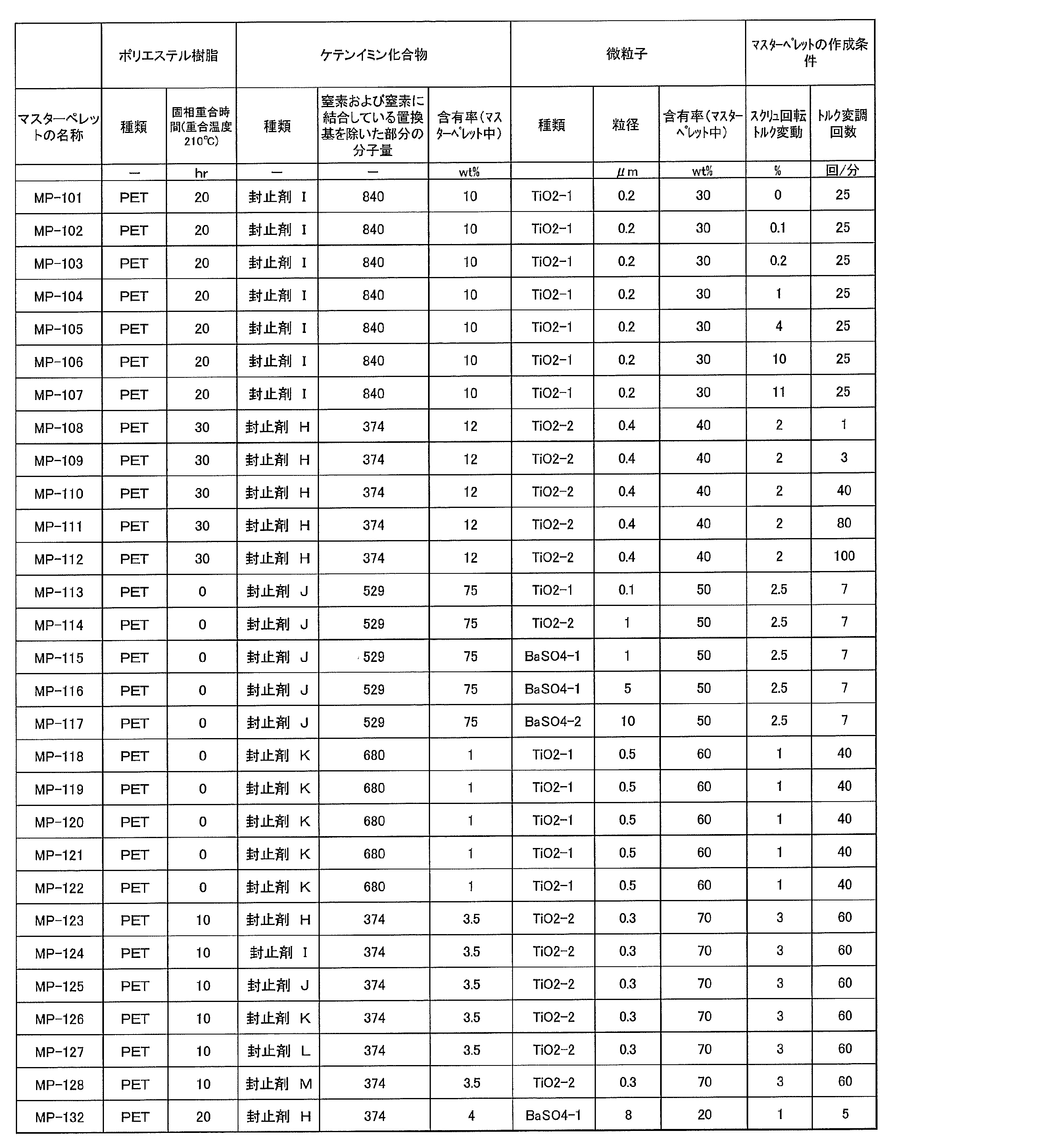 Figure JPOXMLDOC01-appb-T000040