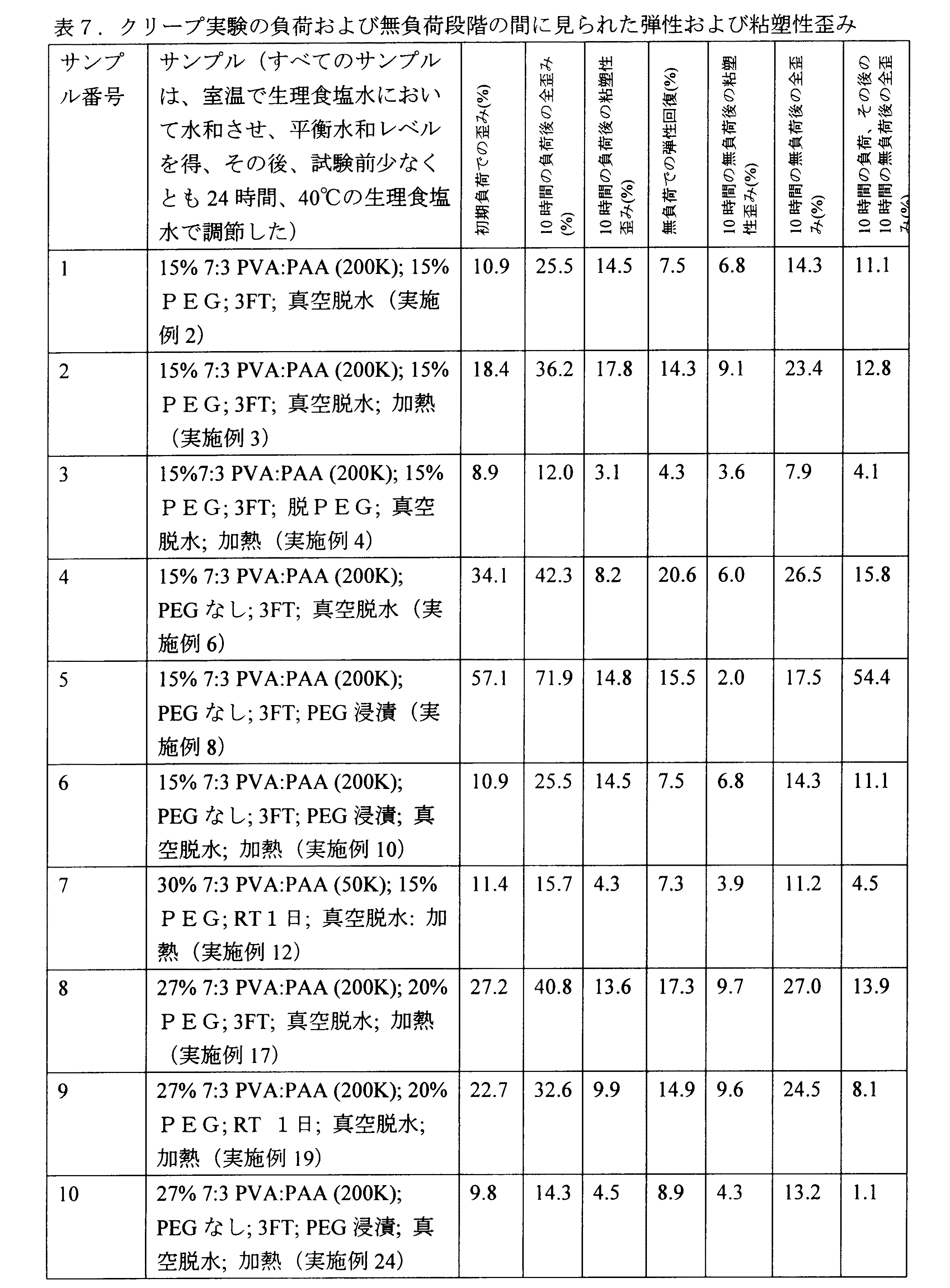 JP2010525154A - PVA-PAA hydrogel - Google Patents