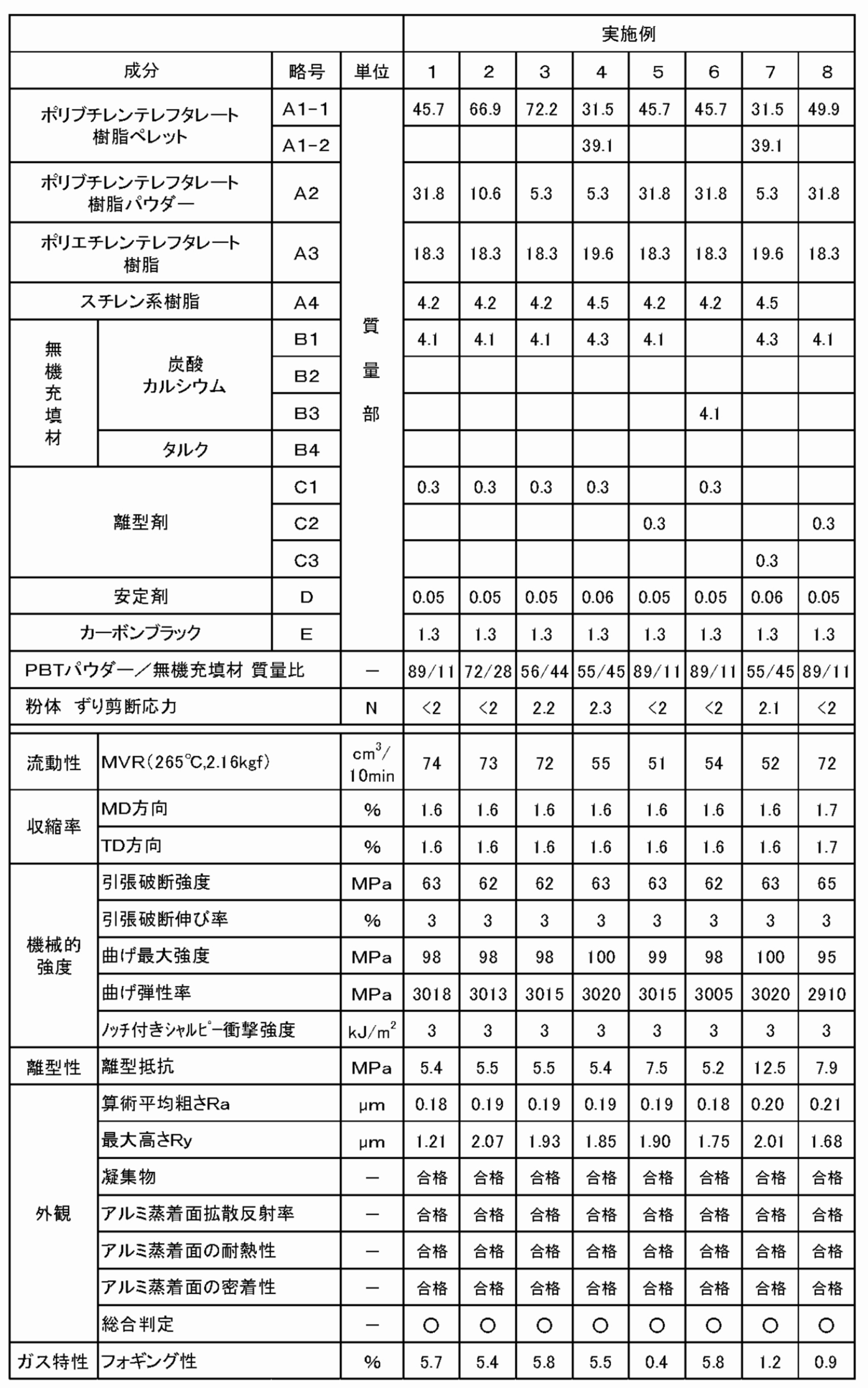 Figure JPOXMLDOC01-appb-T000002