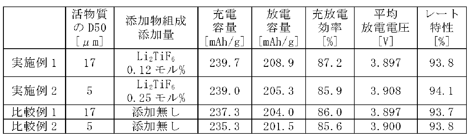 Figure JPOXMLDOC01-appb-T000001