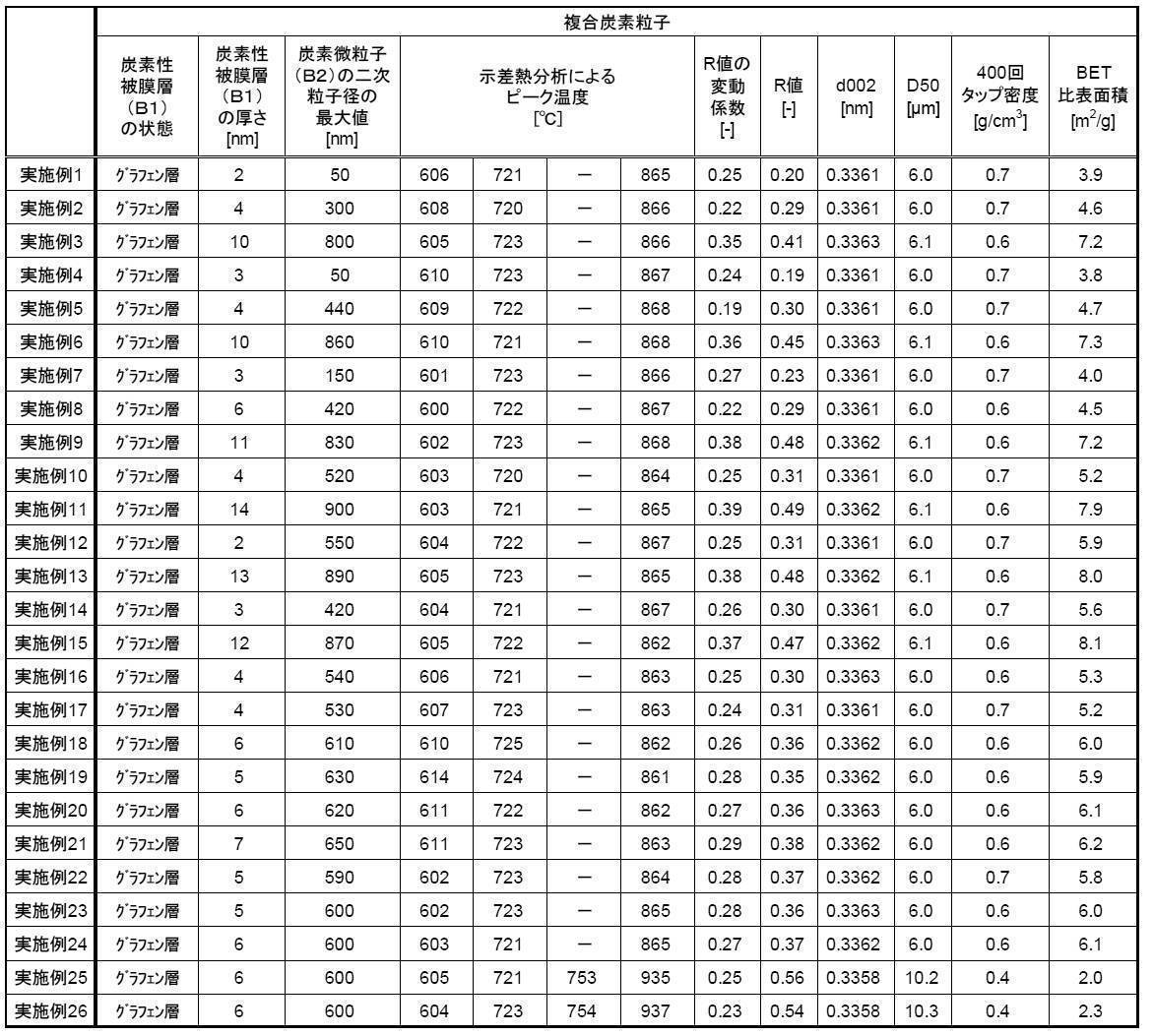 Figure JPOXMLDOC01-appb-T000003