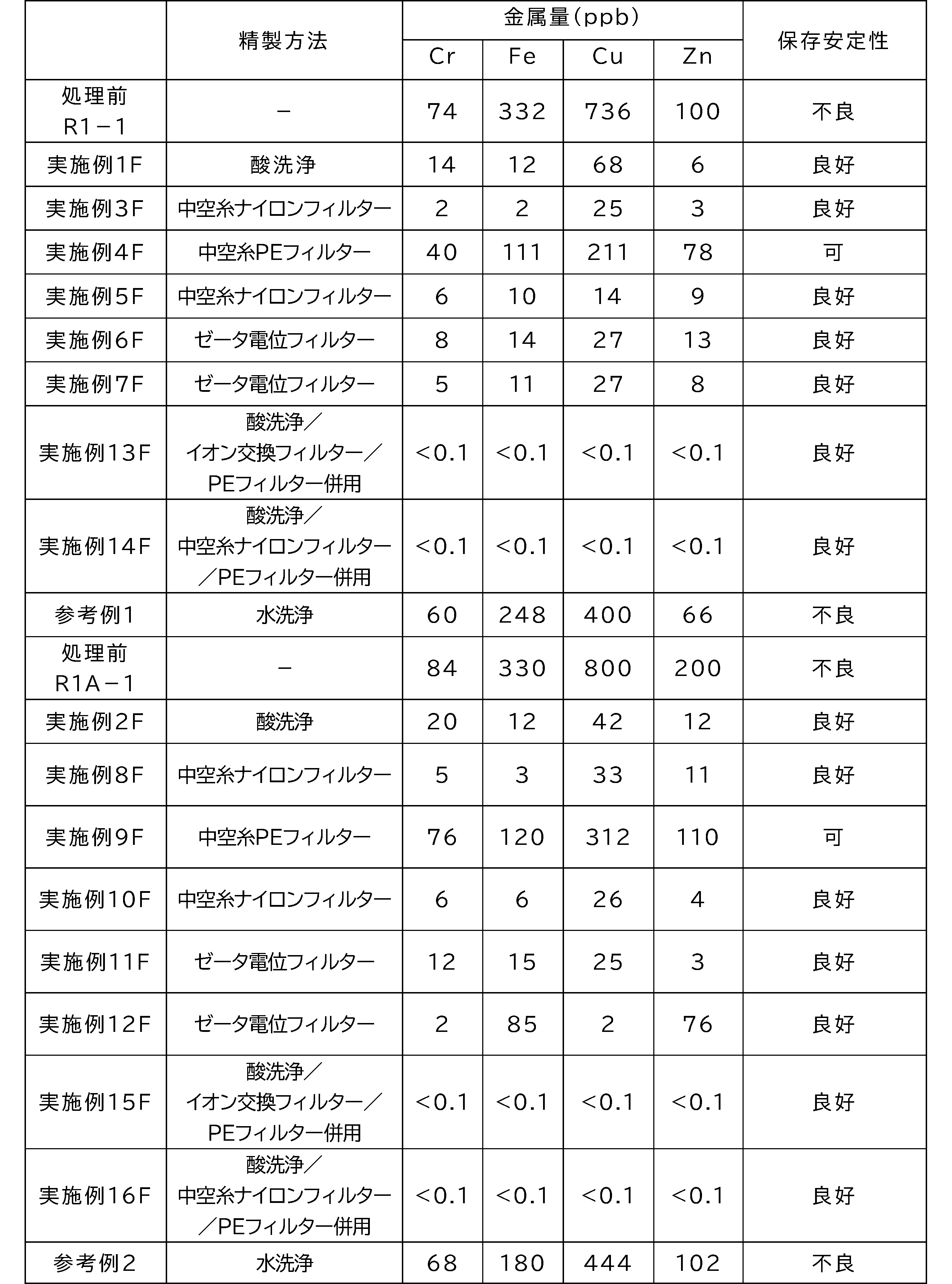 Figure JPOXMLDOC01-appb-T000085