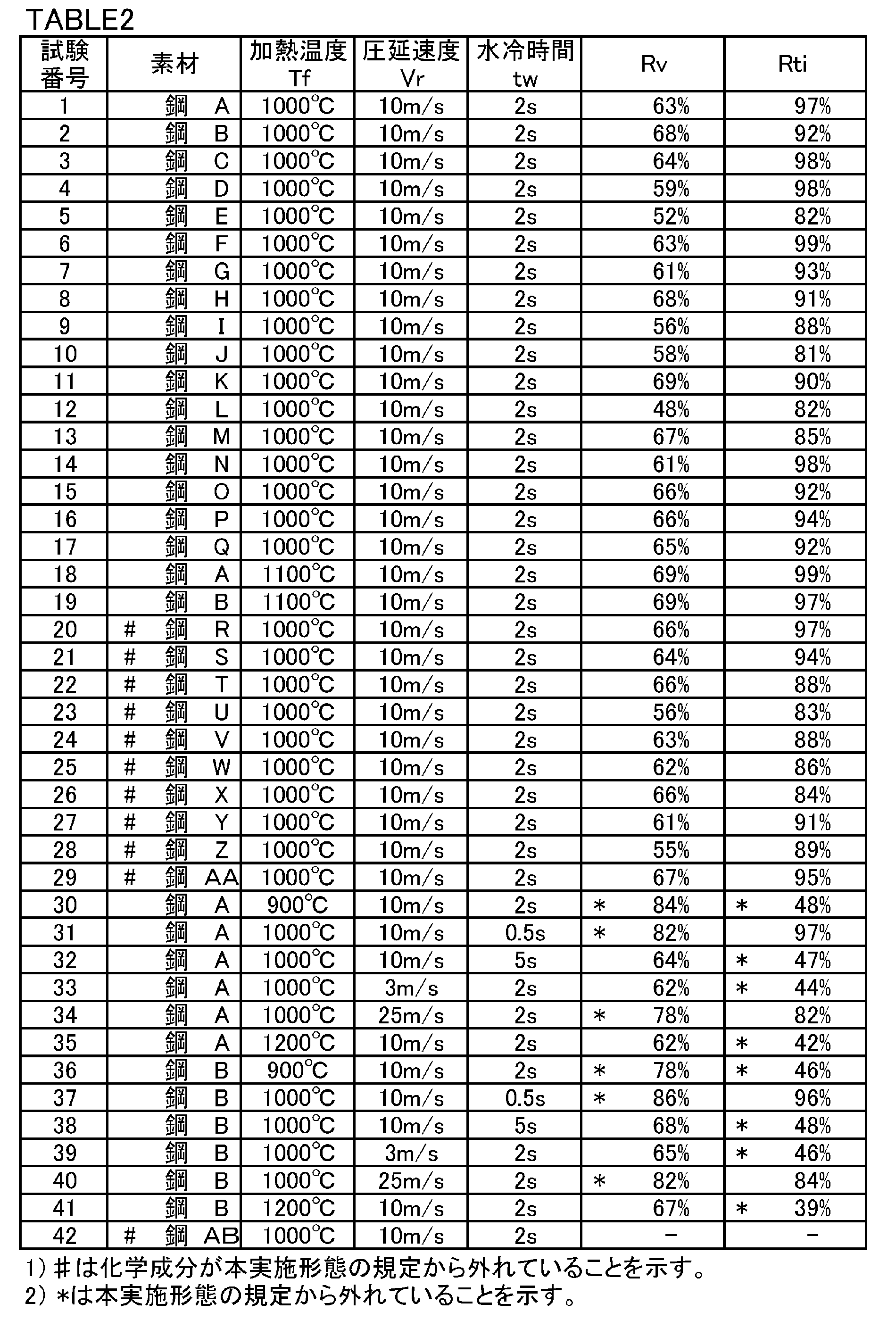 Figure JPOXMLDOC01-appb-T000002