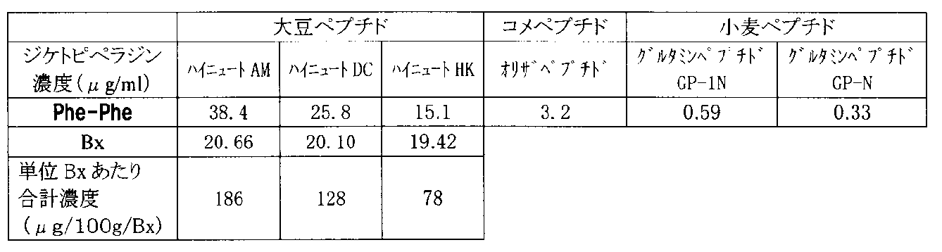 Wo2014200000a1 Plant Extract Containing Diketopiperazine And Method For Producing Same Google Patents