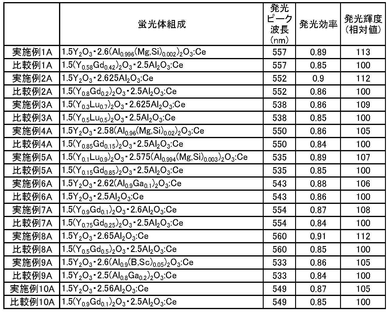 Figure JPOXMLDOC01-appb-T000003