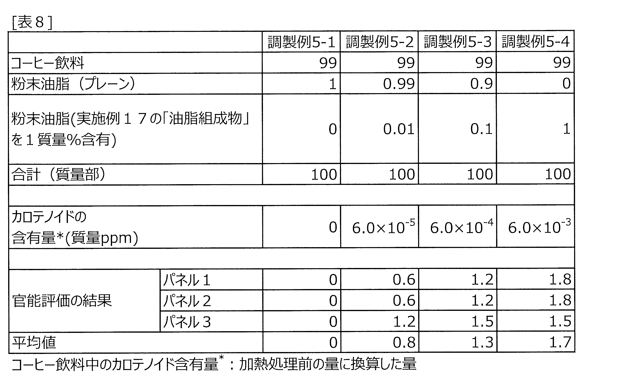 Wo2020090608a1 Production Method For Oil Fat Composition Production Method For Edible Oil Fat Composition Food Production Method Food Sweetness Enhancing Method And Food Sweetness Enhancing Composition Google Patents