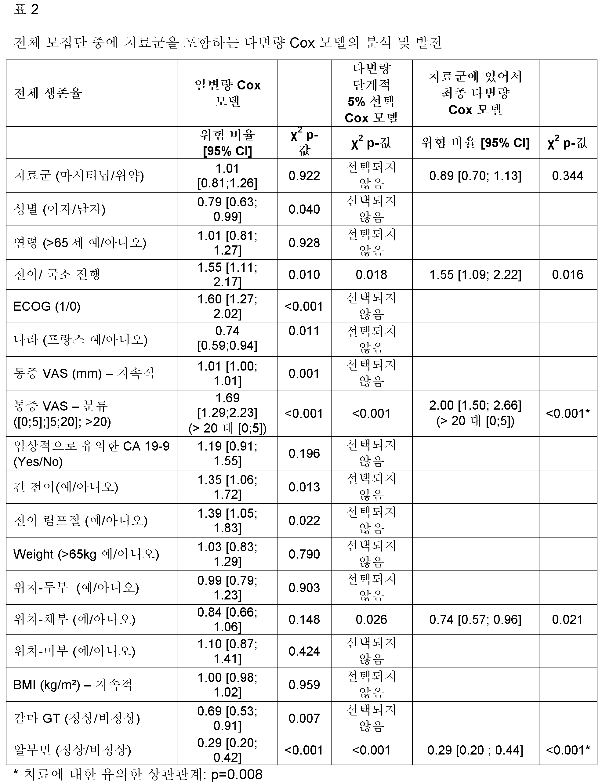 KR20150092739A - 예측변수 인자들을 이용하여 동정된 환자 부분모집단에서 암 치료를 위한 마시티닙의 용도 - Google  Patents
