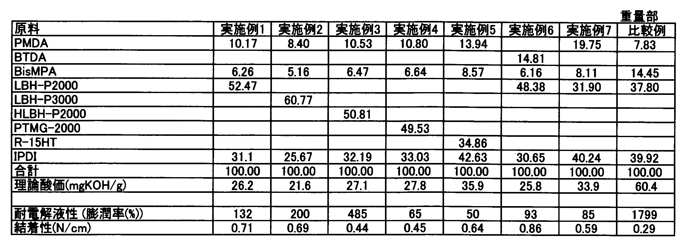 Figure JPOXMLDOC01-appb-T000003
