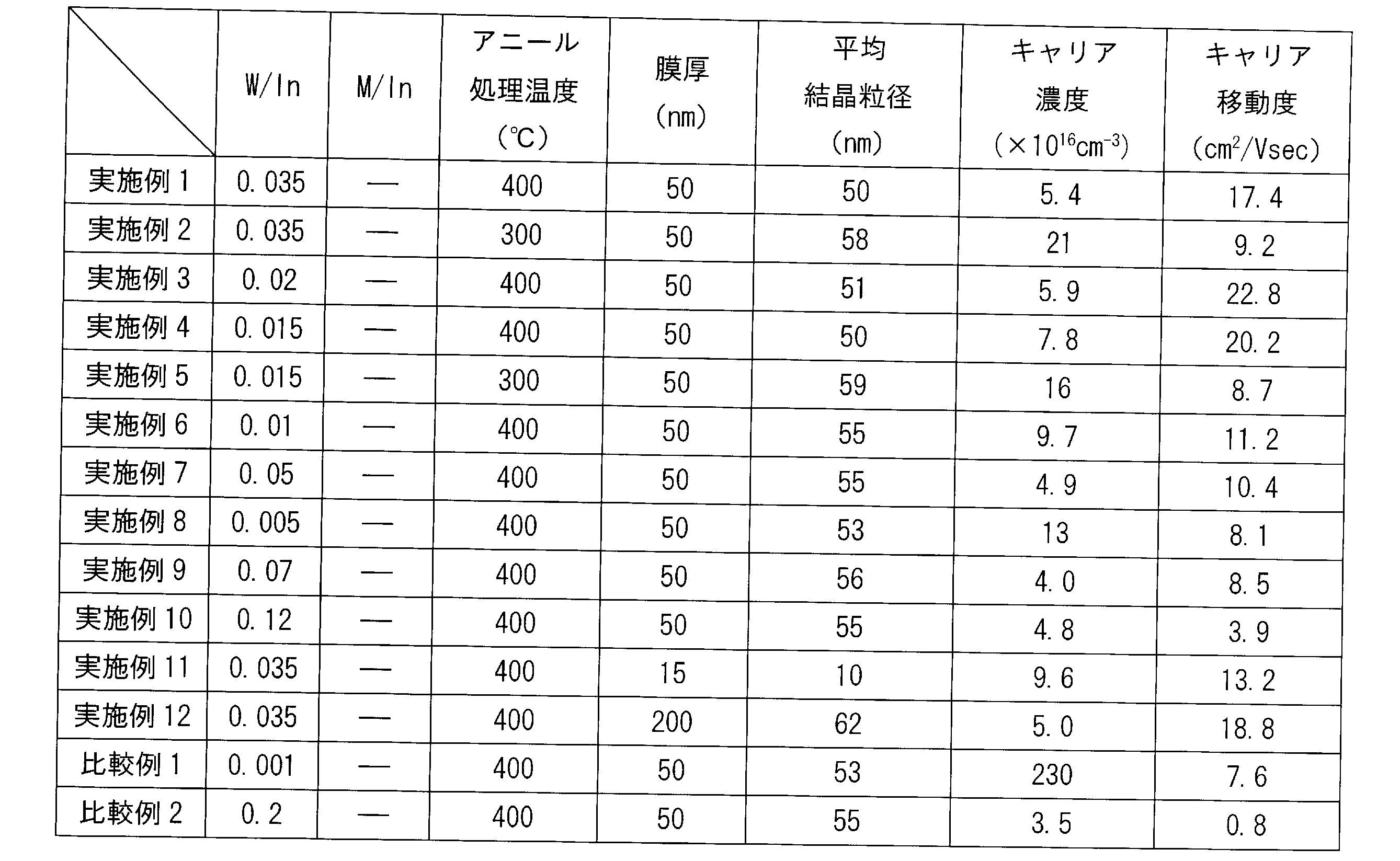 Figure JPOXMLDOC01-appb-T000001