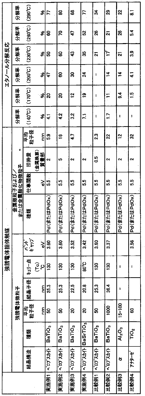 Figure JPOXMLDOC01-appb-T000001