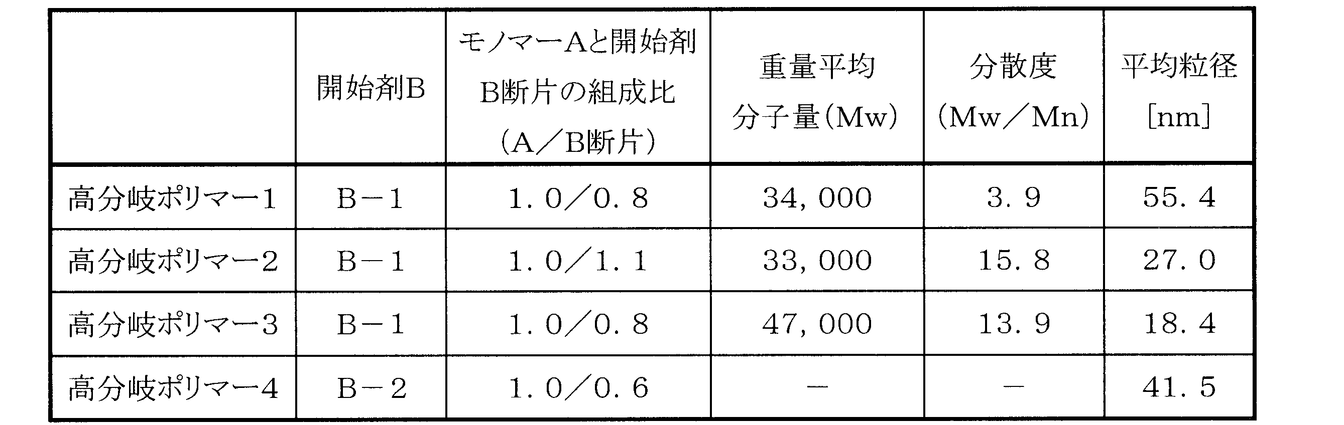 Figure JPOXMLDOC01-appb-T000013