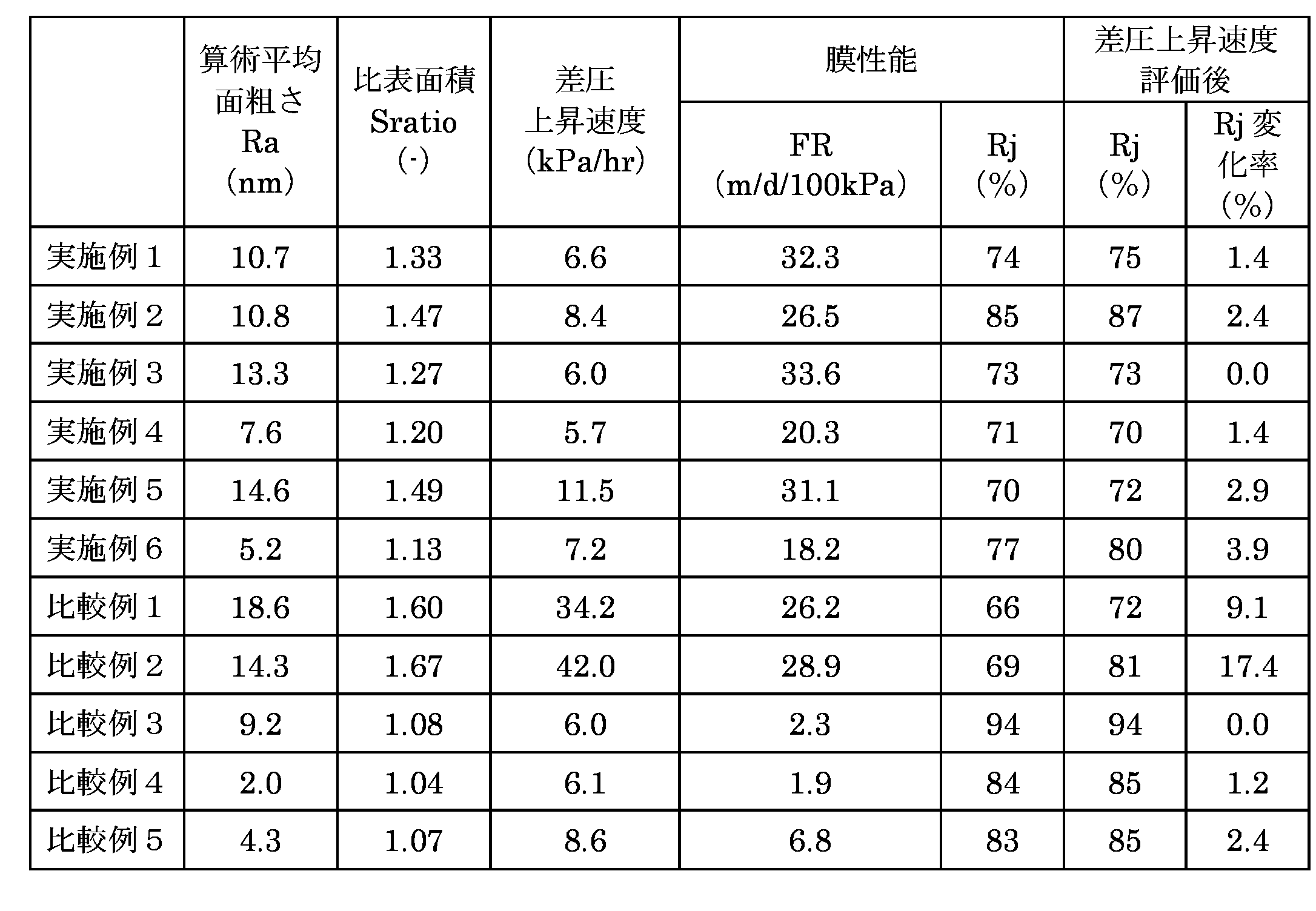 Figure JPOXMLDOC01-appb-T000003