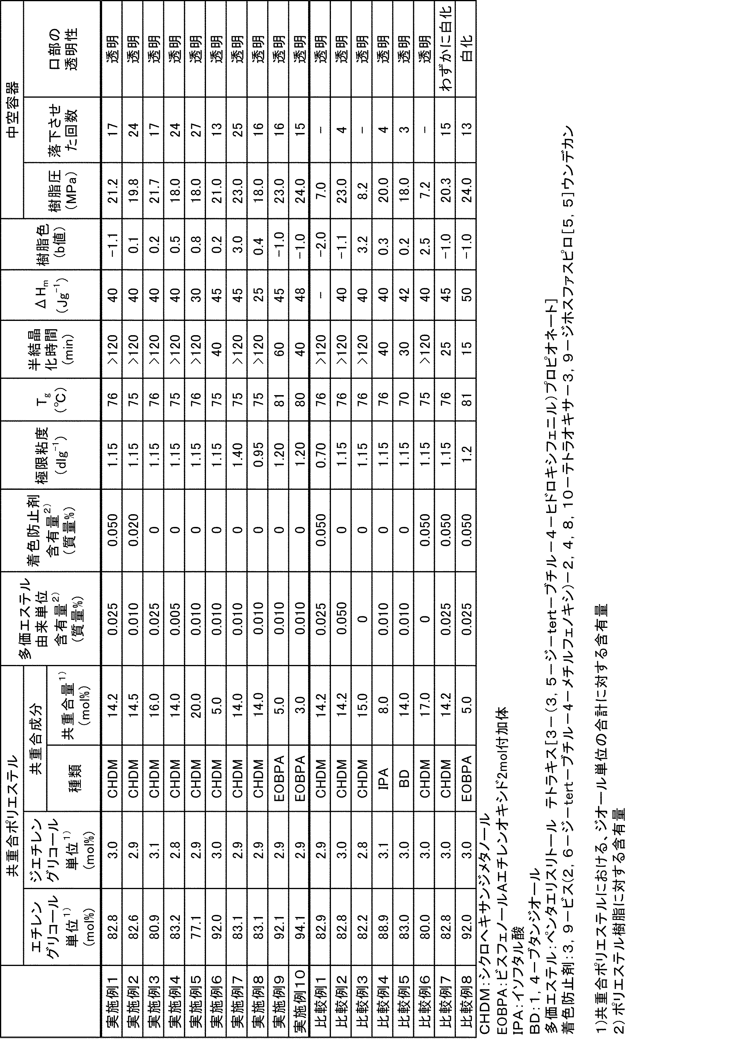 Figure JPOXMLDOC01-appb-T000001