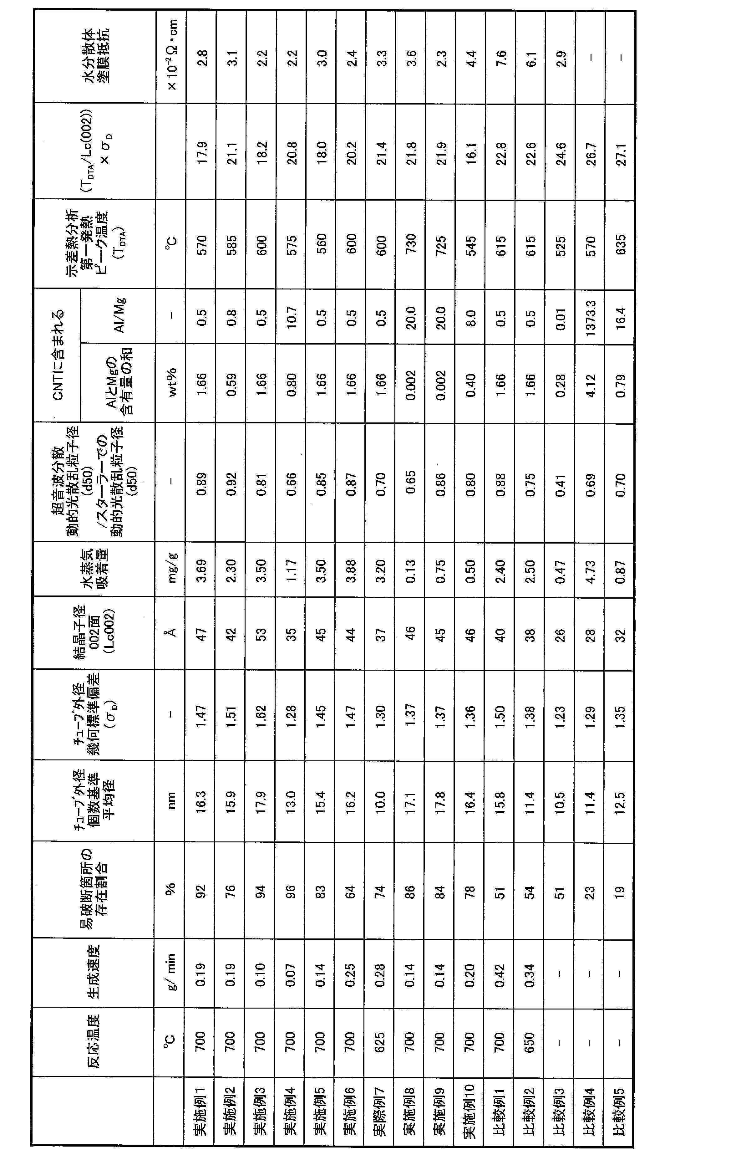Figure JPOXMLDOC01-appb-T000003