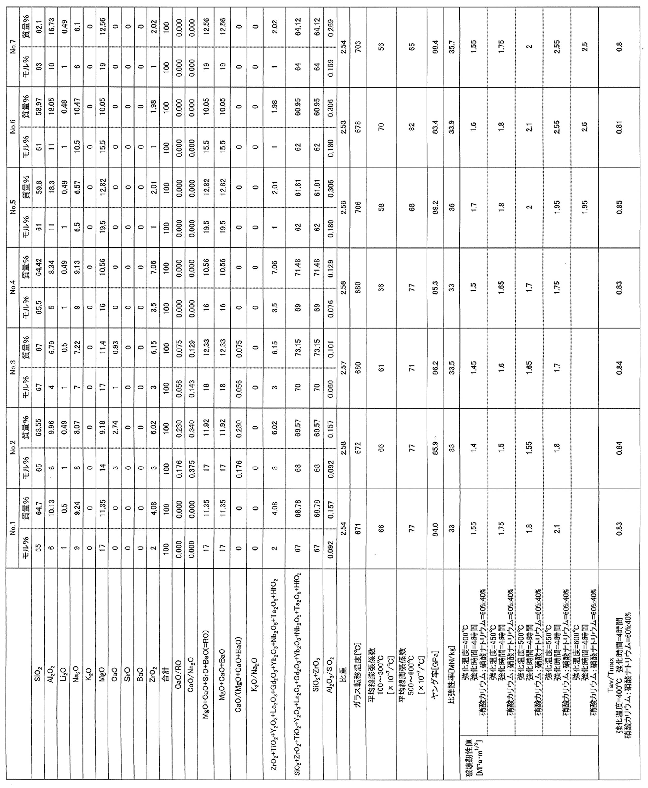 Figure JPOXMLDOC01-appb-T000002