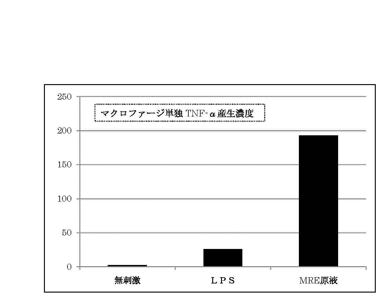WO2010095463A1 - 免疫増強組成物及びそれを製造する方法 - Google Patents