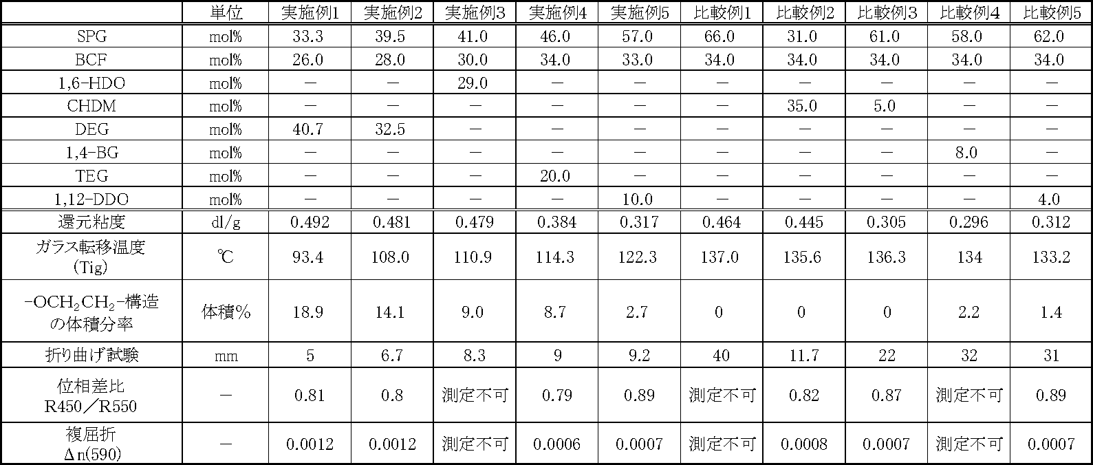 Figure JPOXMLDOC01-appb-T000007