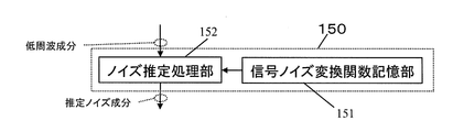 Wo2011135789a1 脳波計測装置 電気的ノイズの推定方法 および 電気的ノイズの推定方法を実行するコンピュータプログラム Google Patents