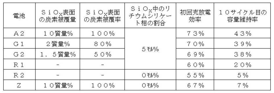 Figure JPOXMLDOC01-appb-T000007