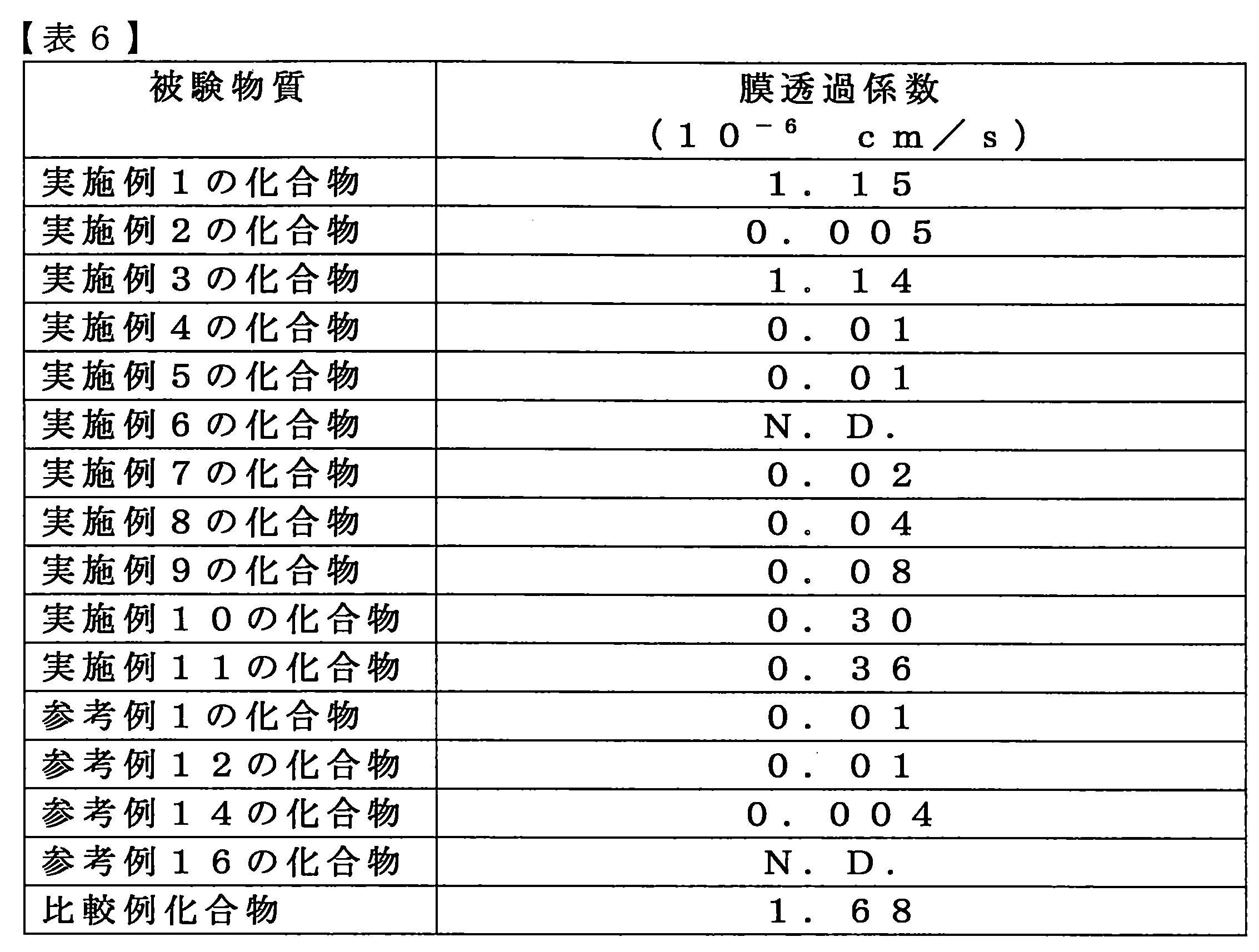 Figure JPOXMLDOC01-appb-T000065