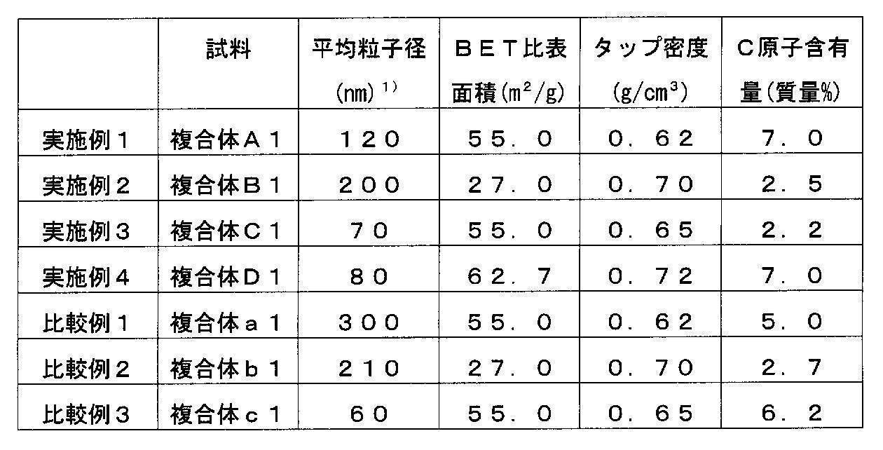 Figure JPOXMLDOC01-appb-T000002