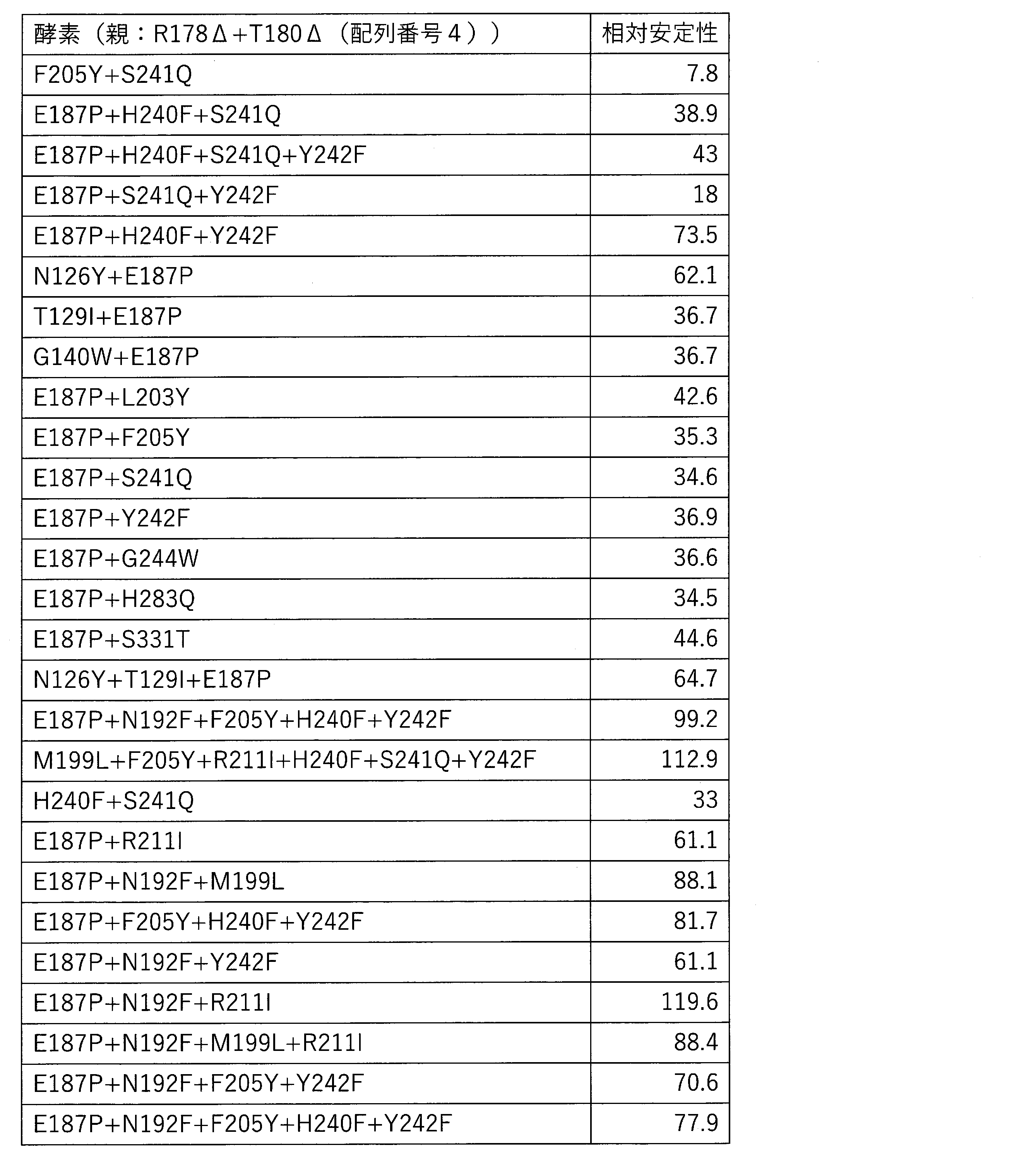 Figure JPOXMLDOC01-appb-T000020