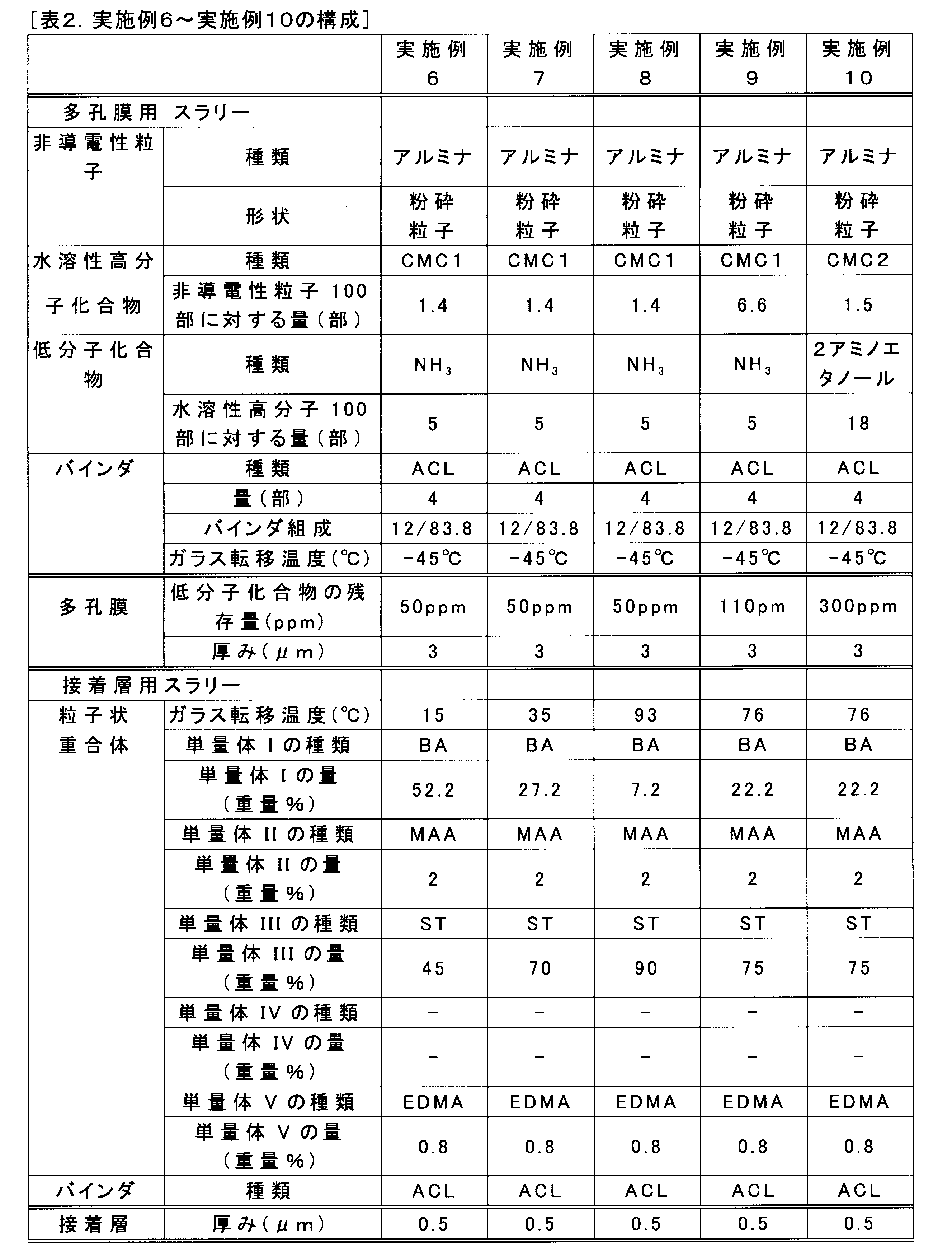 Figure JPOXMLDOC01-appb-T000010