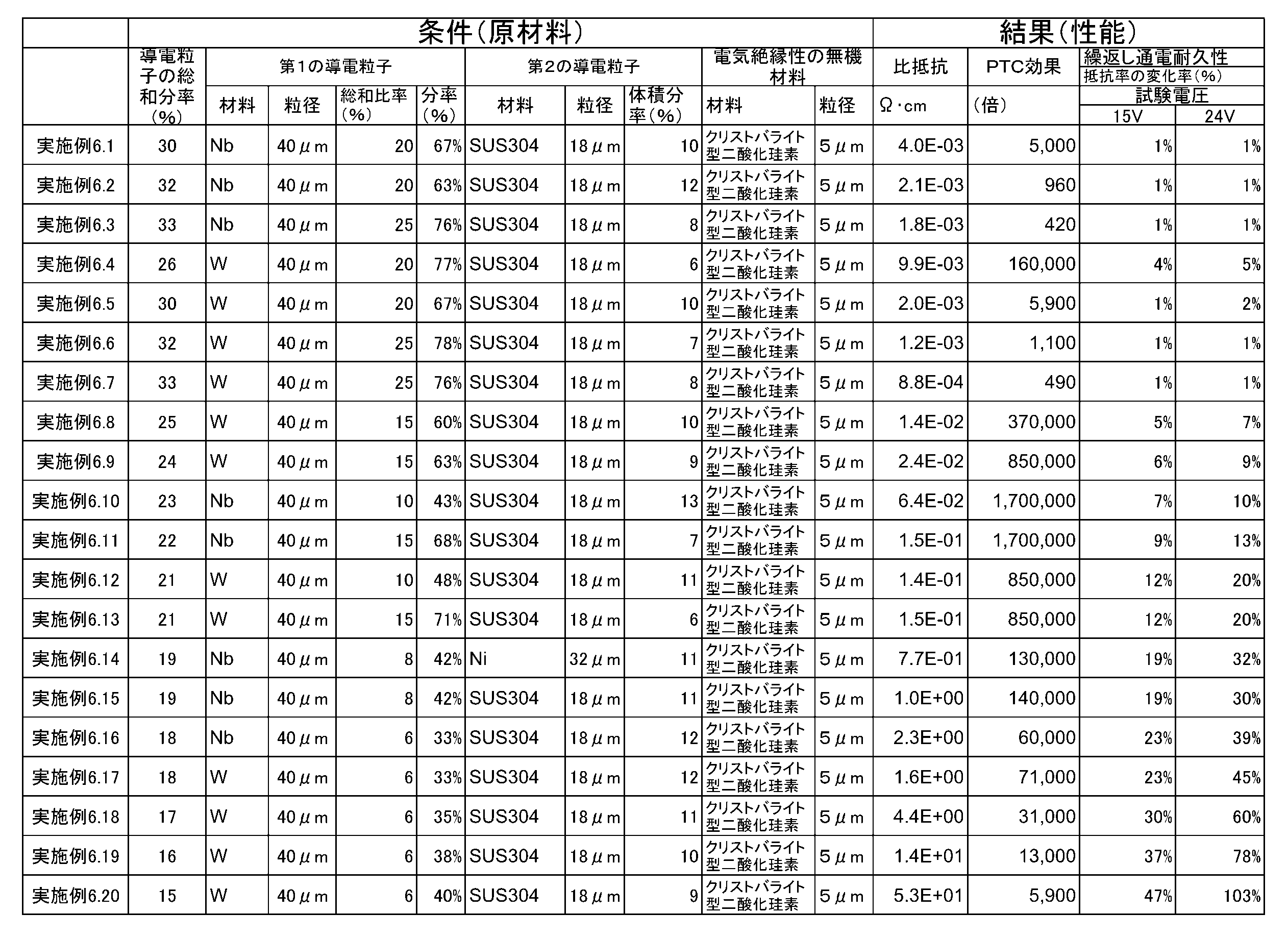 Figure JPOXMLDOC01-appb-T000006