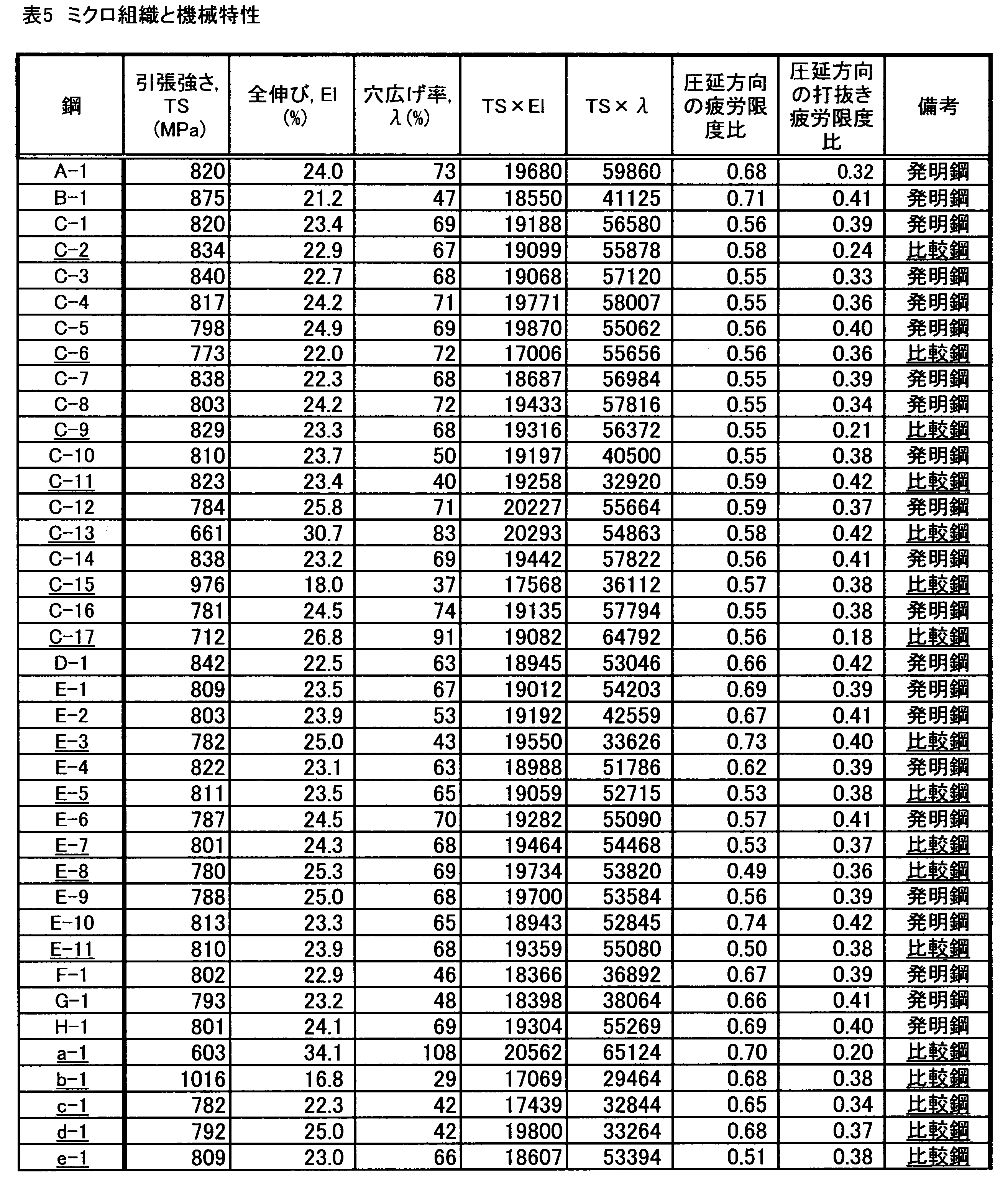 Figure JPOXMLDOC01-appb-T000006