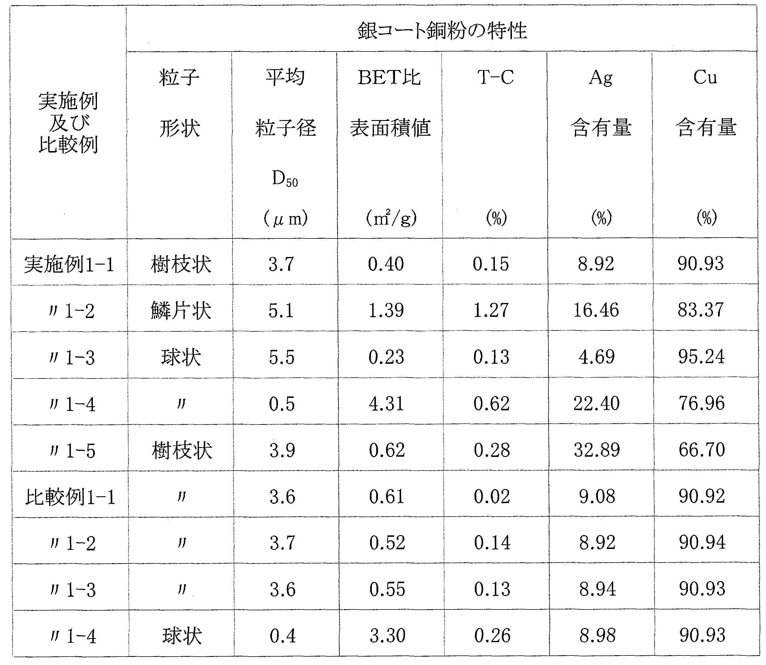 Figure JPOXMLDOC01-appb-T000004