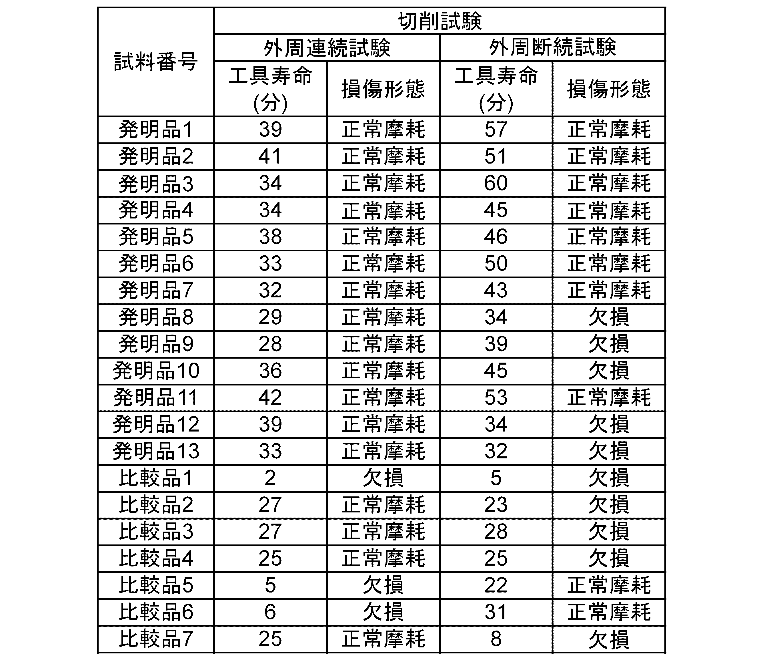 Figure JPOXMLDOC01-appb-T000012