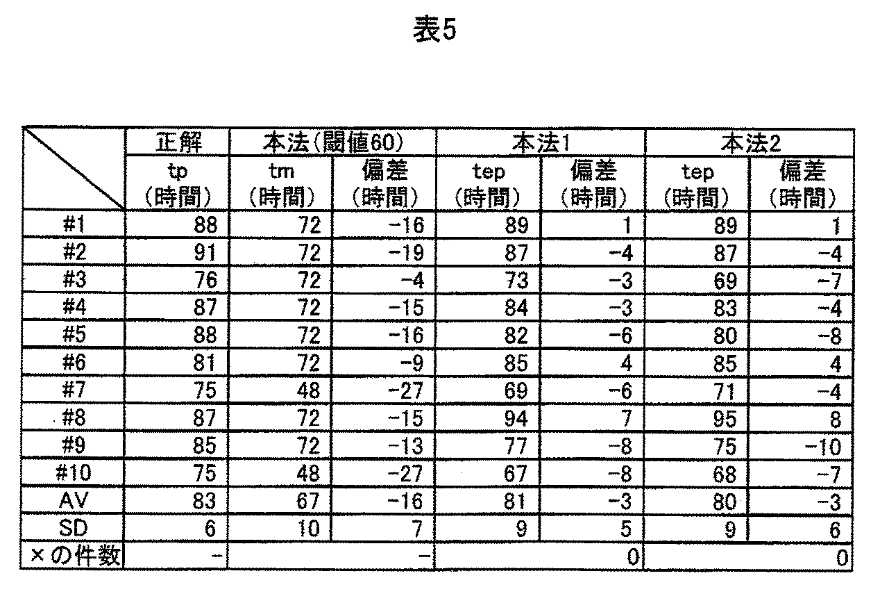 Figure JPOXMLDOC01-appb-T000005