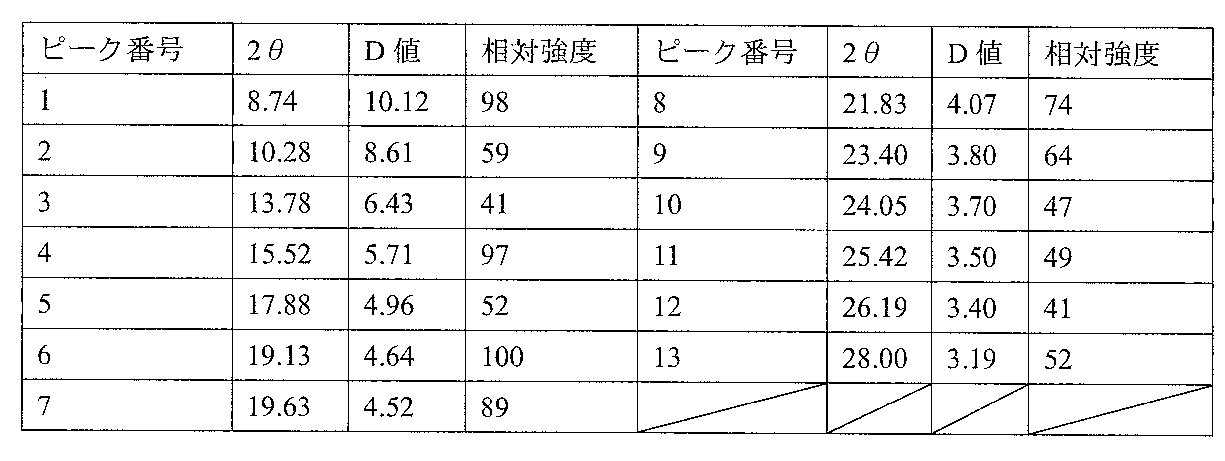 Figure JPOXMLDOC01-appb-T000010