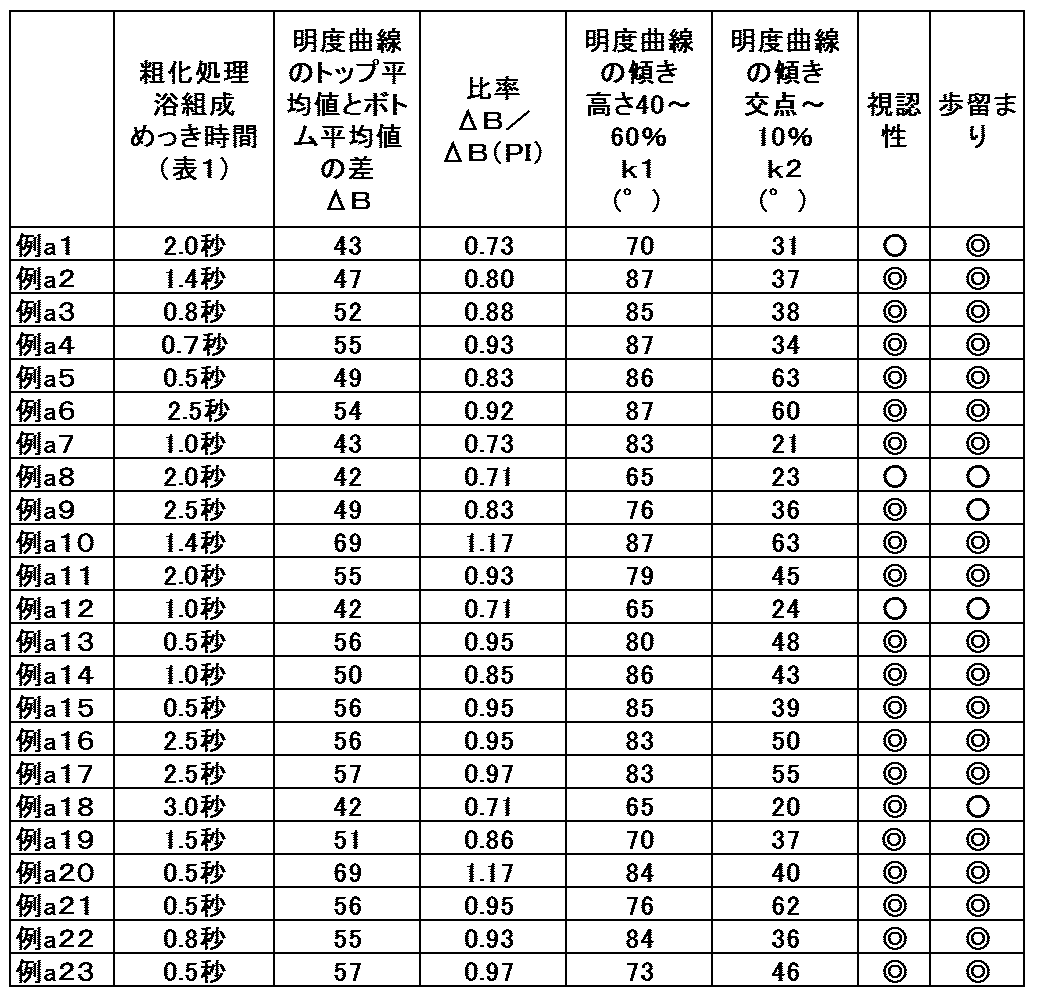 Figure JPOXMLDOC01-appb-T000008