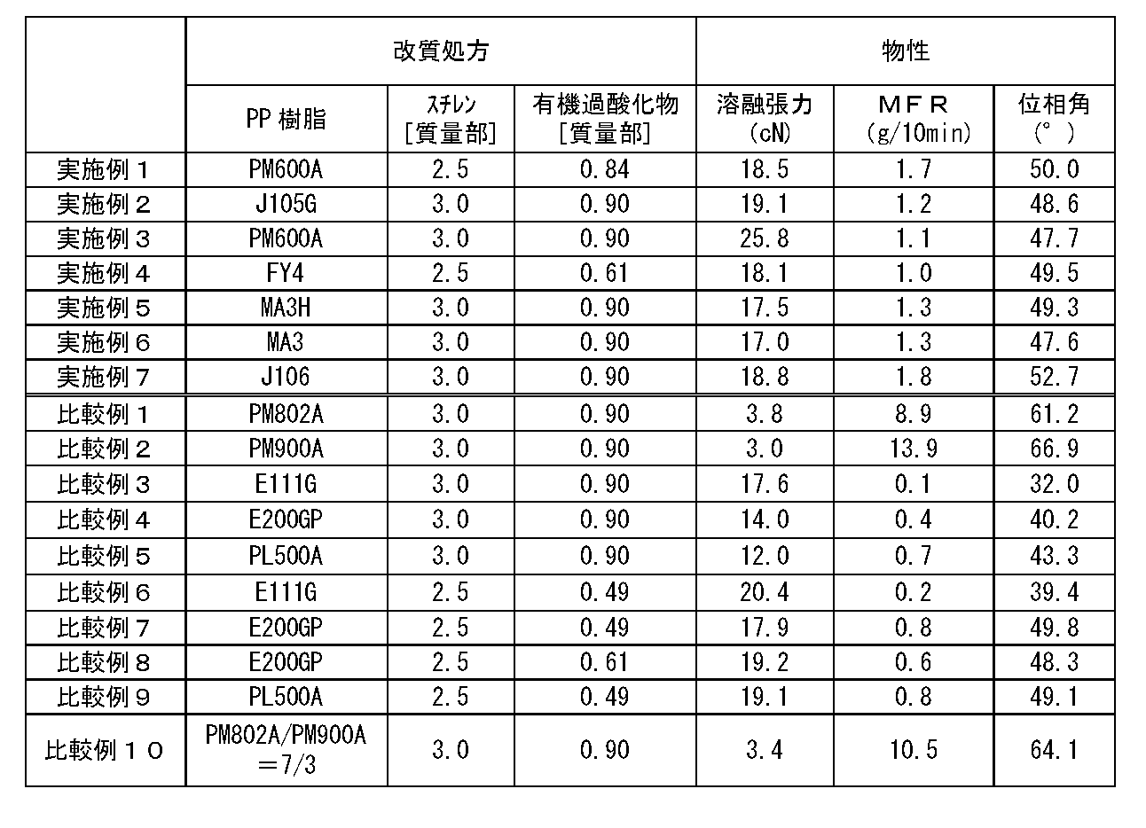 Figure JPOXMLDOC01-appb-T000004