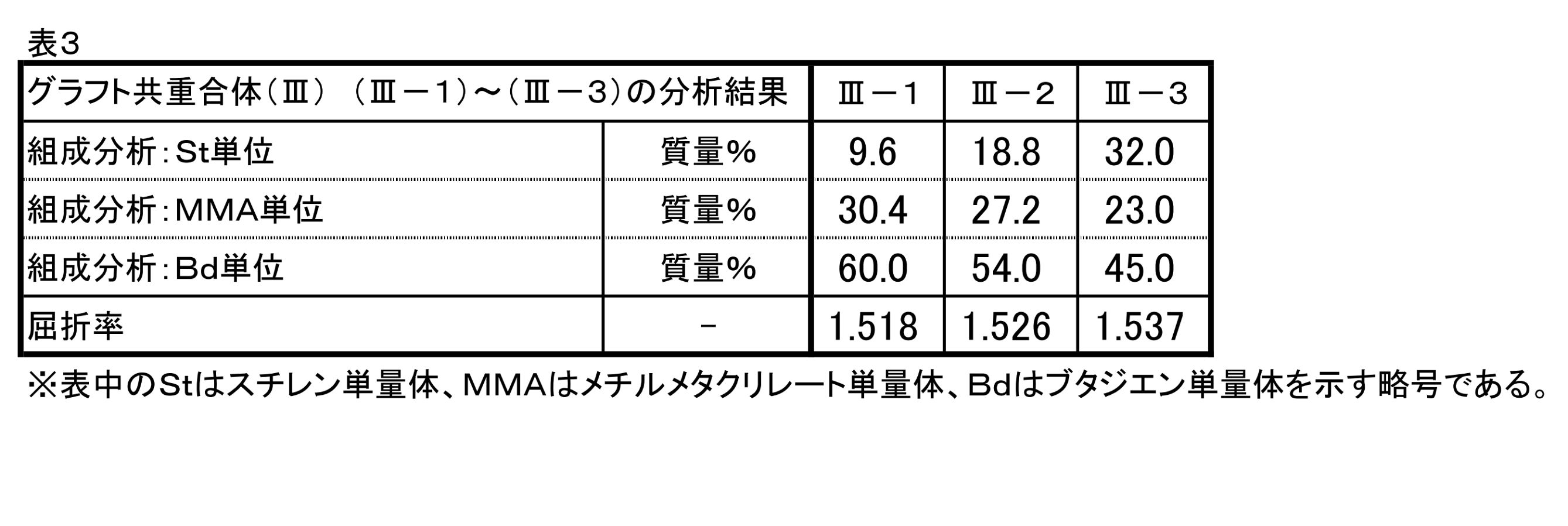 Figure JPOXMLDOC01-appb-T000003