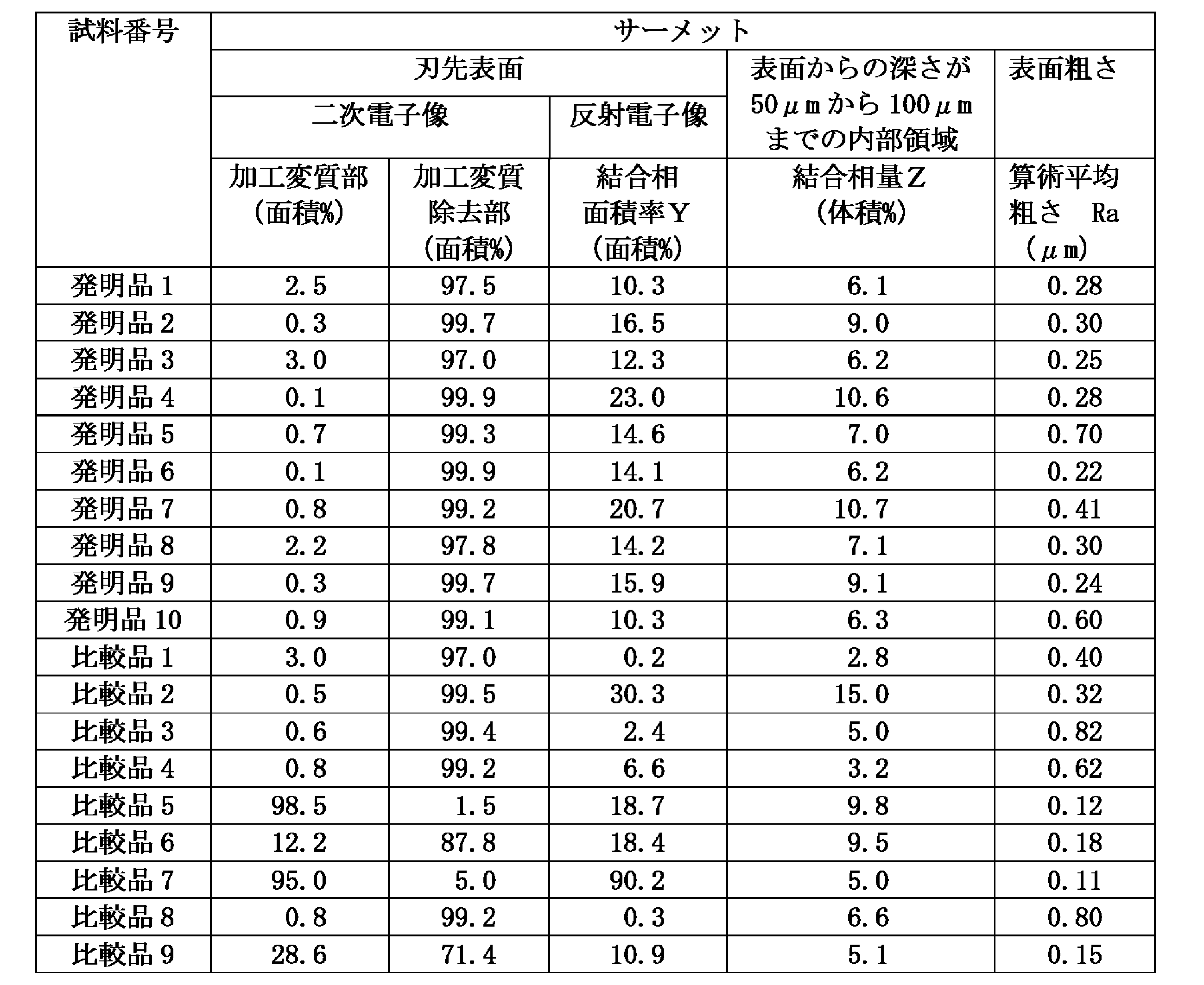 Figure JPOXMLDOC01-appb-T000006