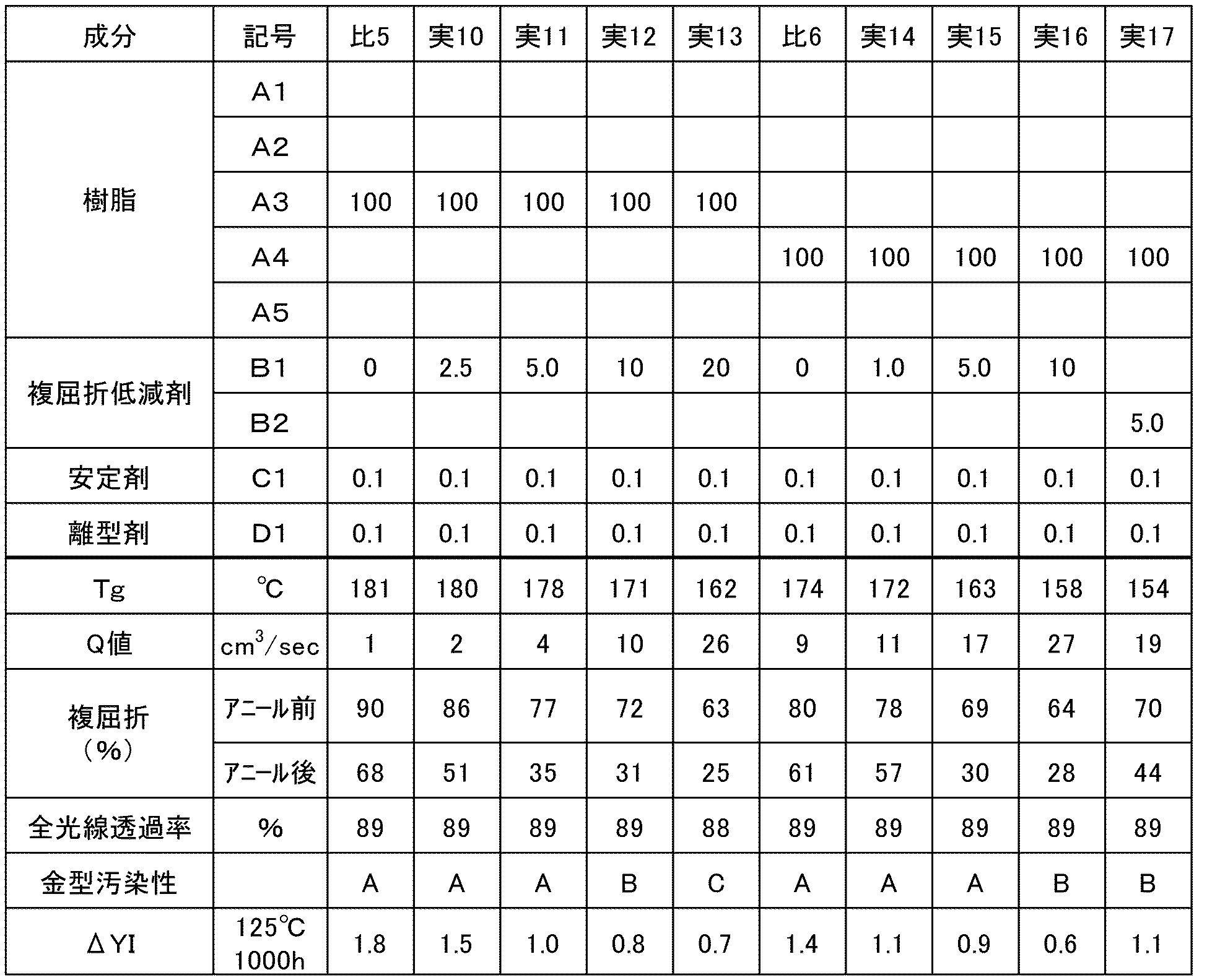 Figure JPOXMLDOC01-appb-T000010