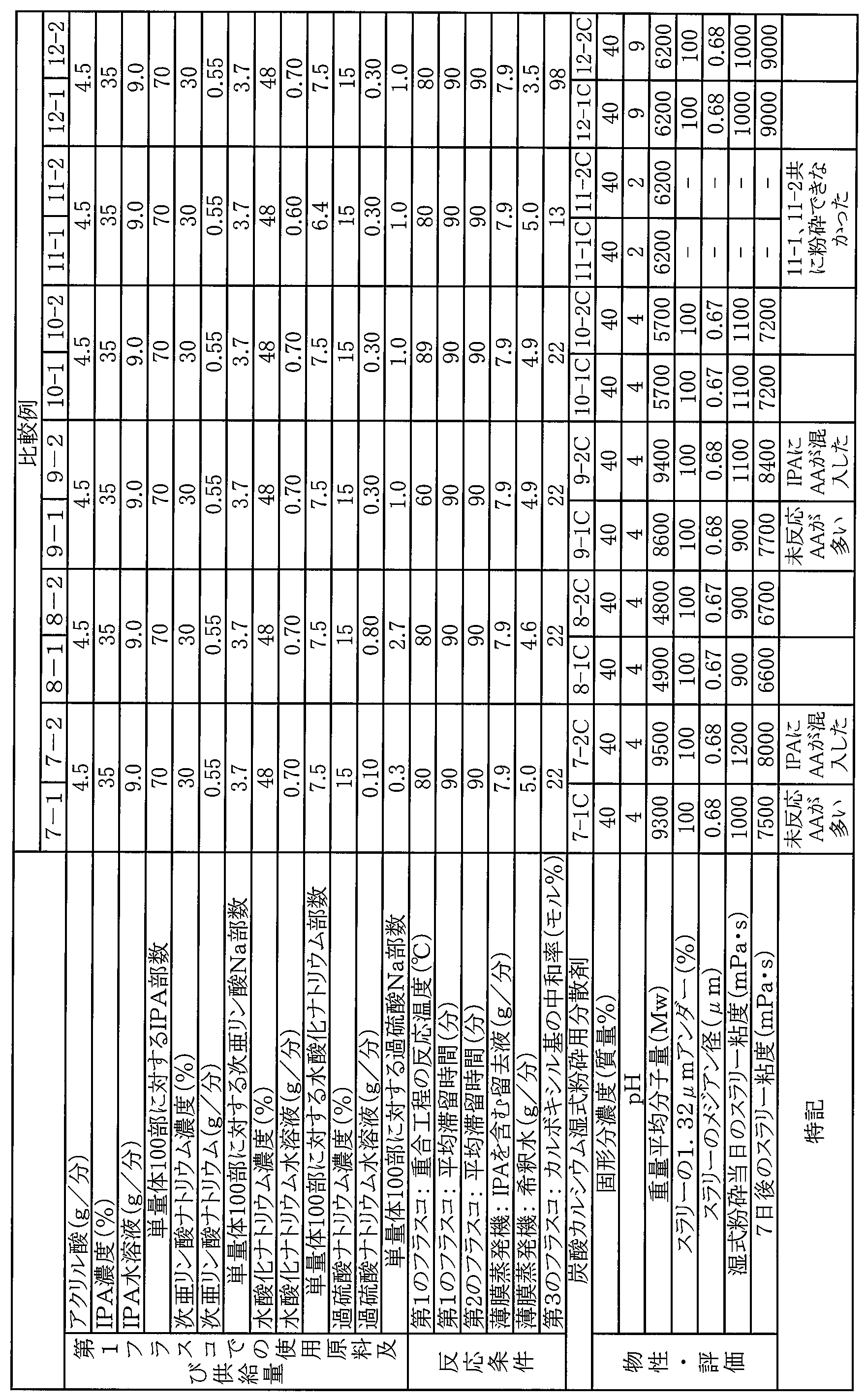 Figure JPOXMLDOC01-appb-T000003