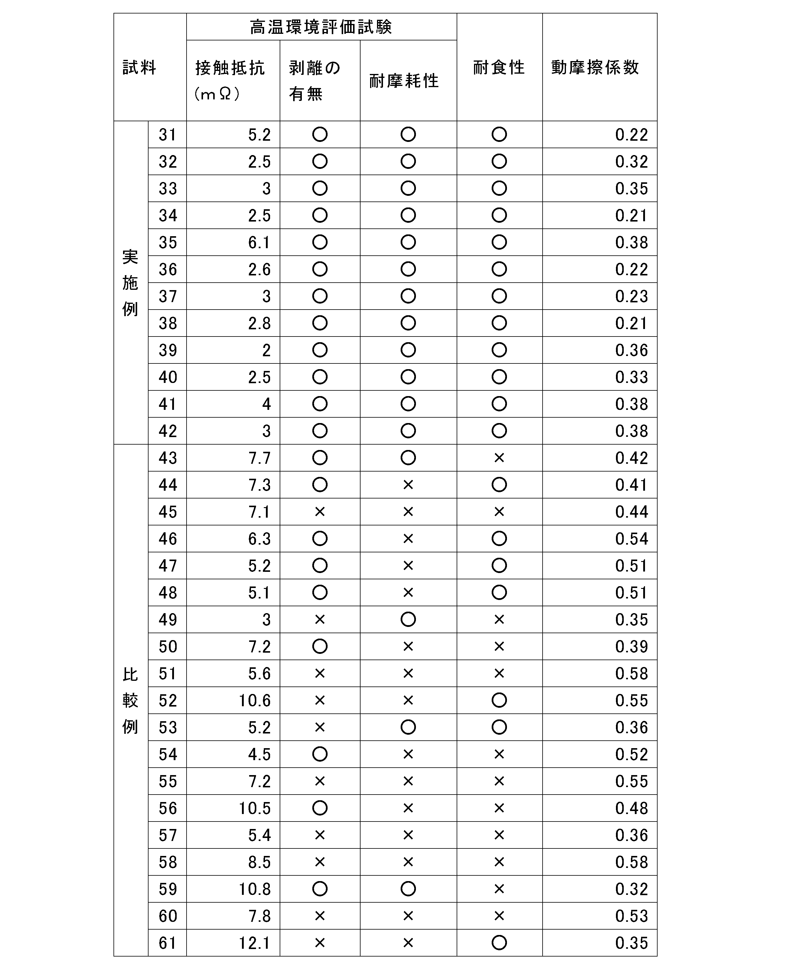 Figure JPOXMLDOC01-appb-T000010