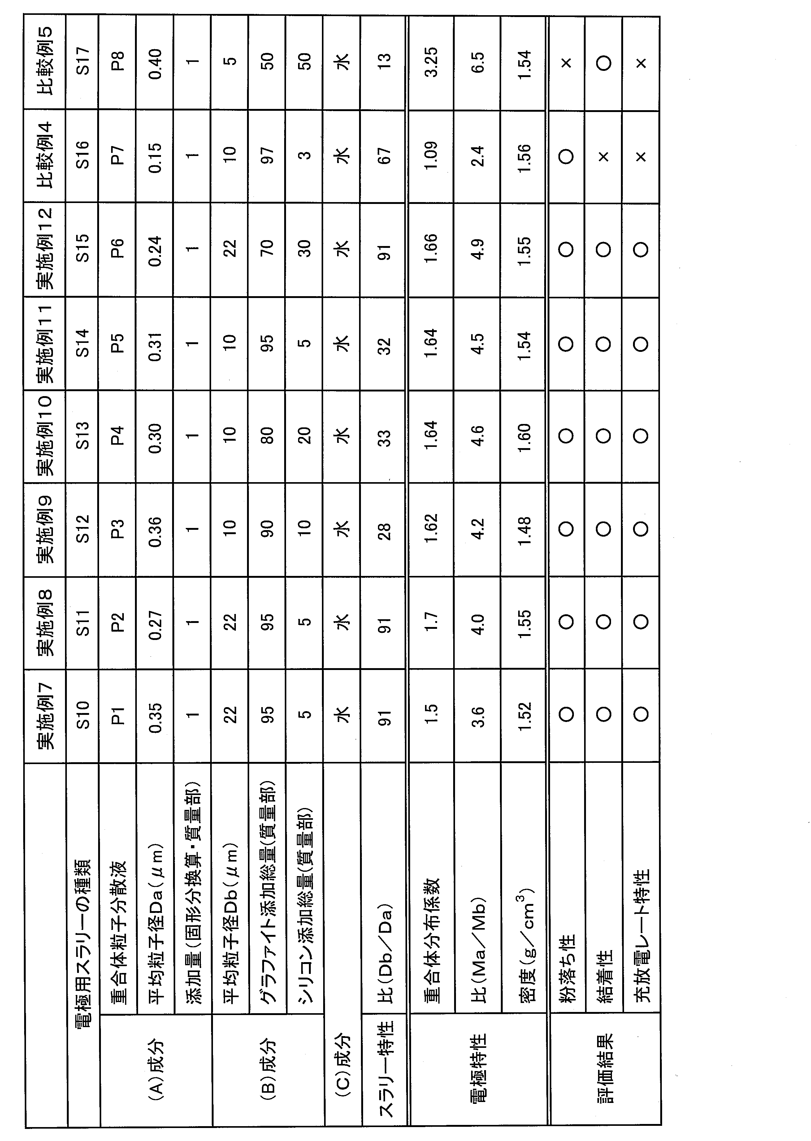 Figure JPOXMLDOC01-appb-T000003