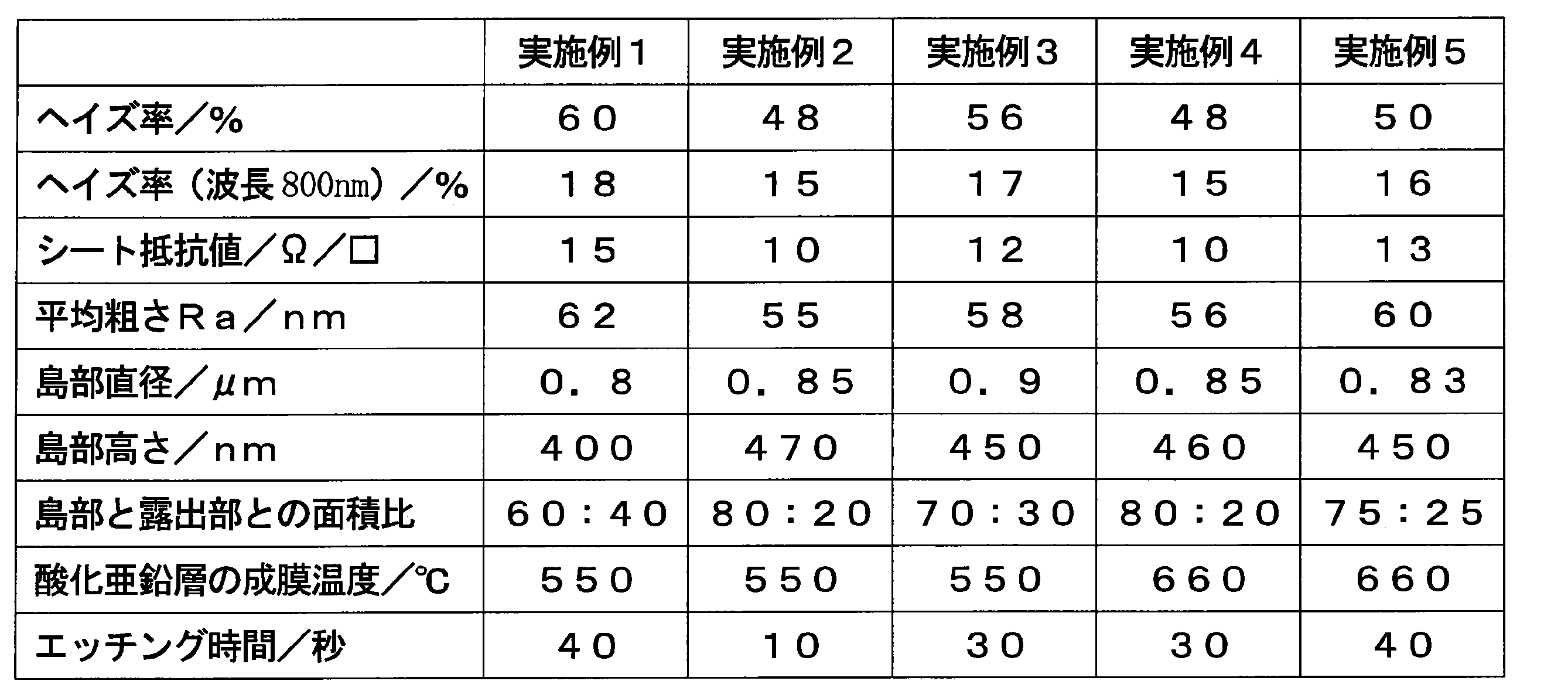 Figure JPOXMLDOC01-appb-T000001