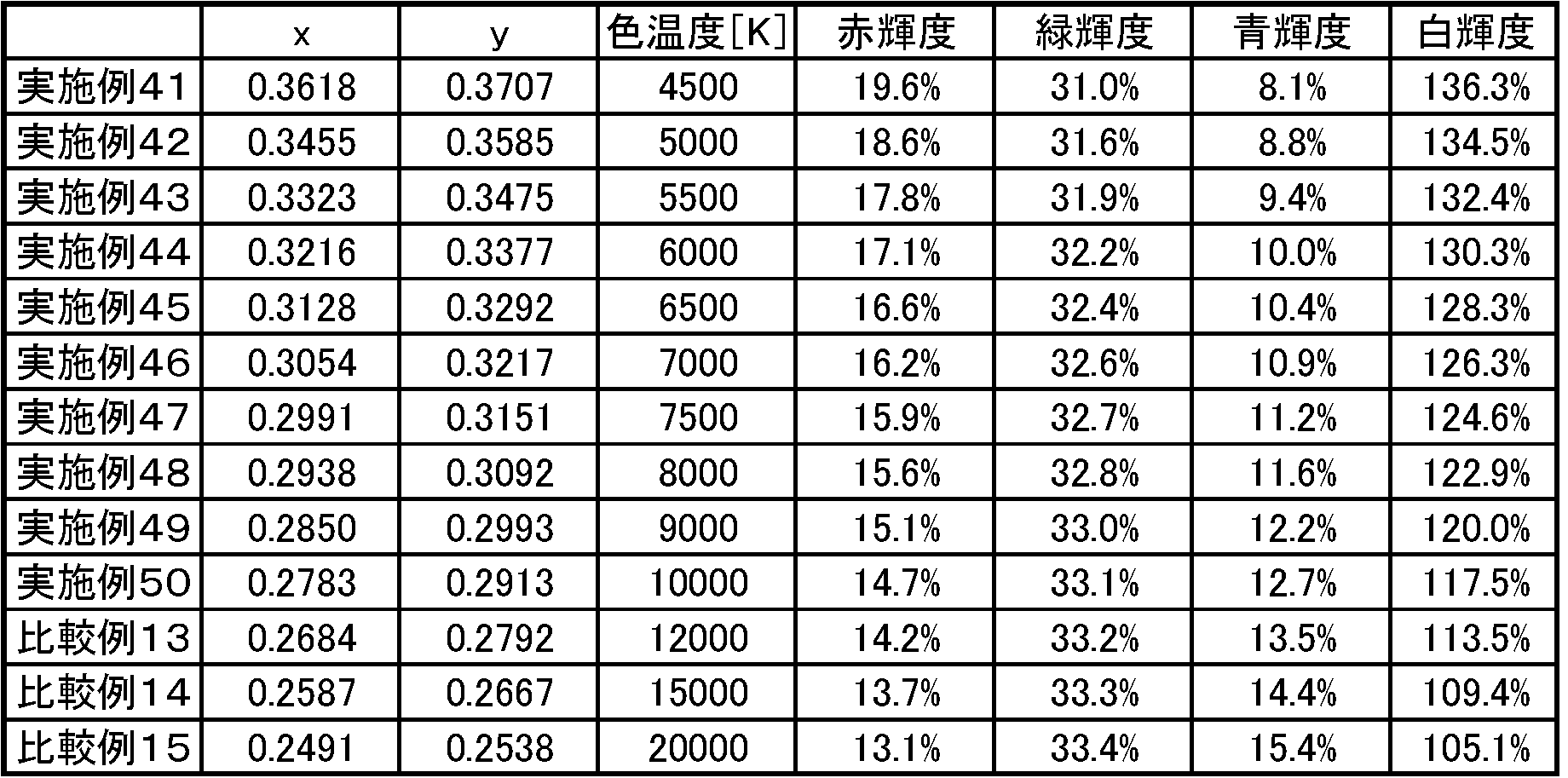 Figure JPOXMLDOC01-appb-T000005